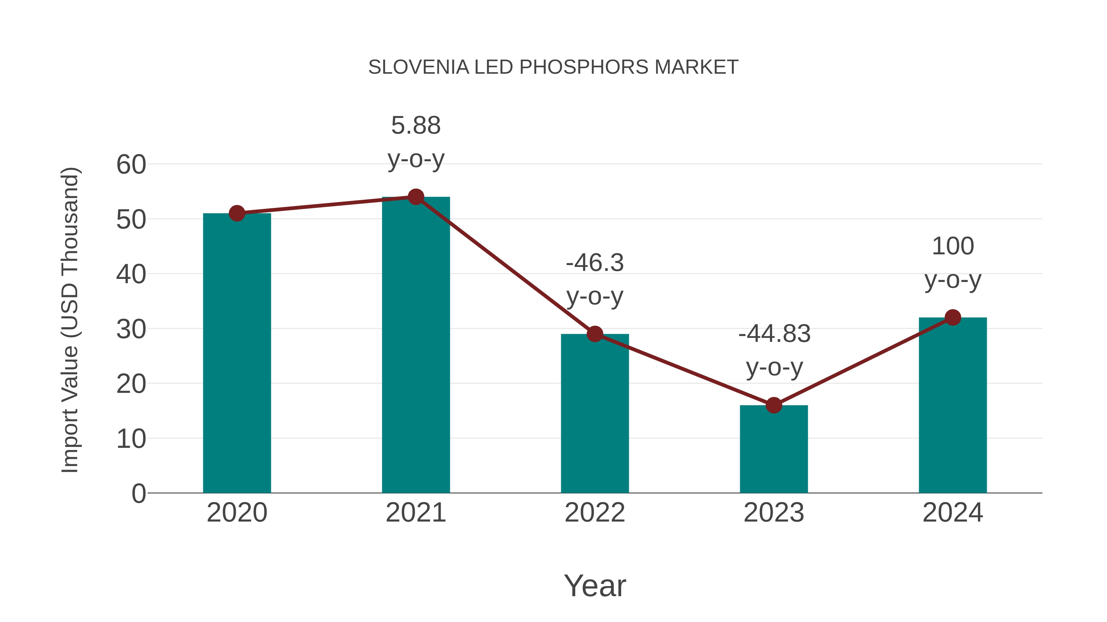  Slovenia Led Phosphors Market: Import Trend Analysis