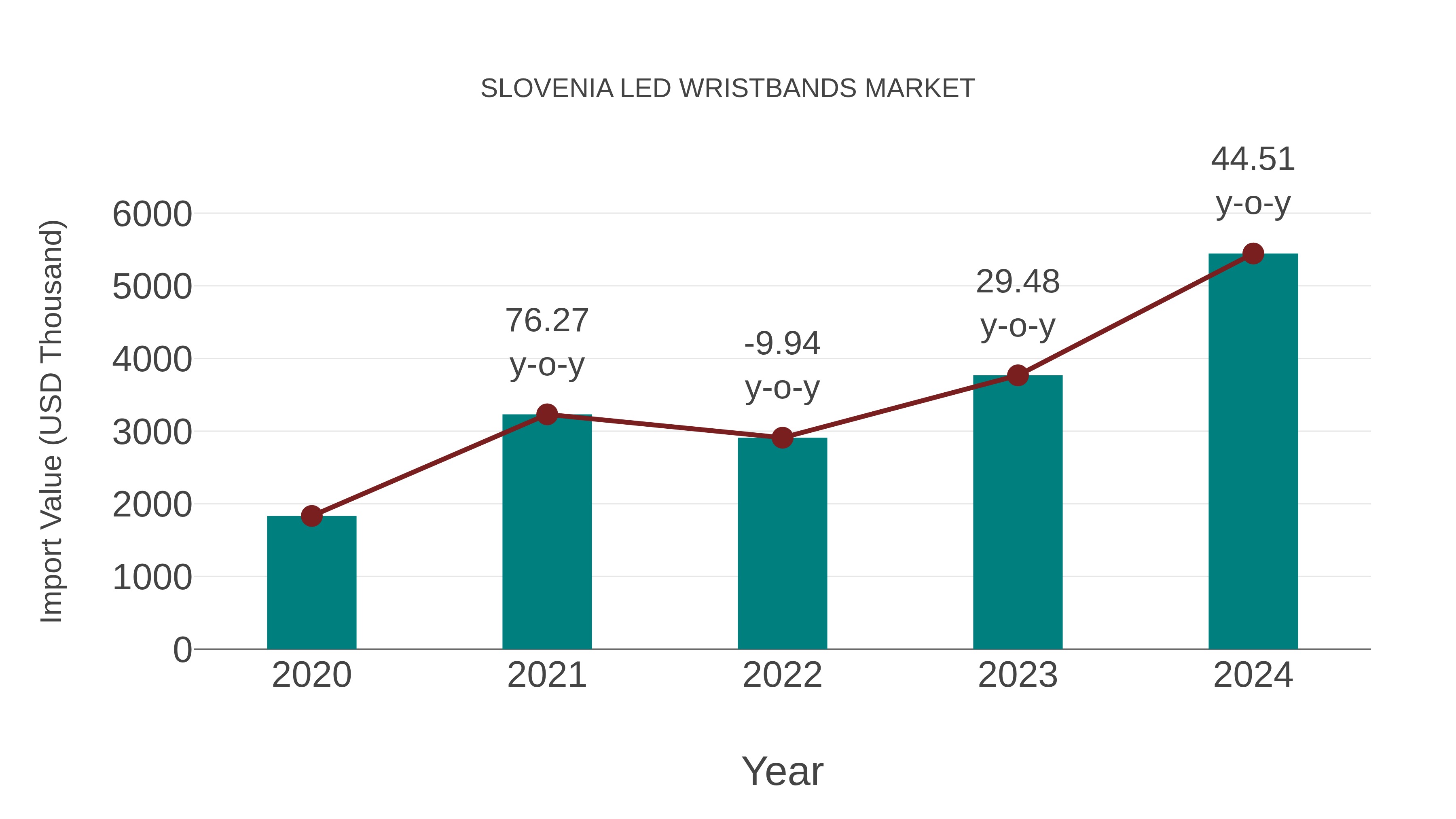 Slovenia Led Wristbands Market: Import Trend Analysis