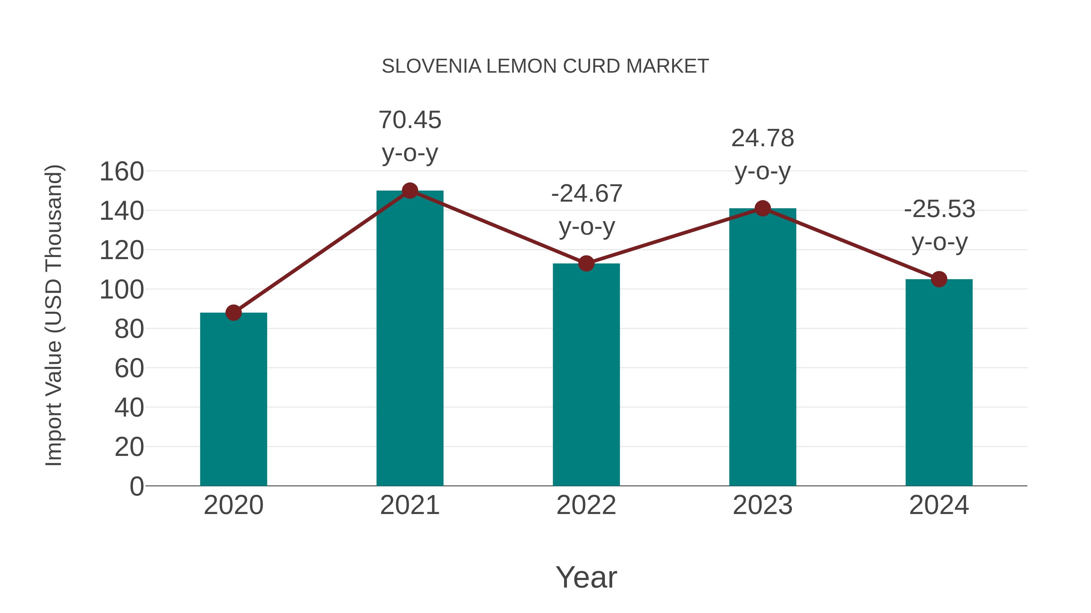  Slovenia Lemon Curd Market: Import Trend Analysis