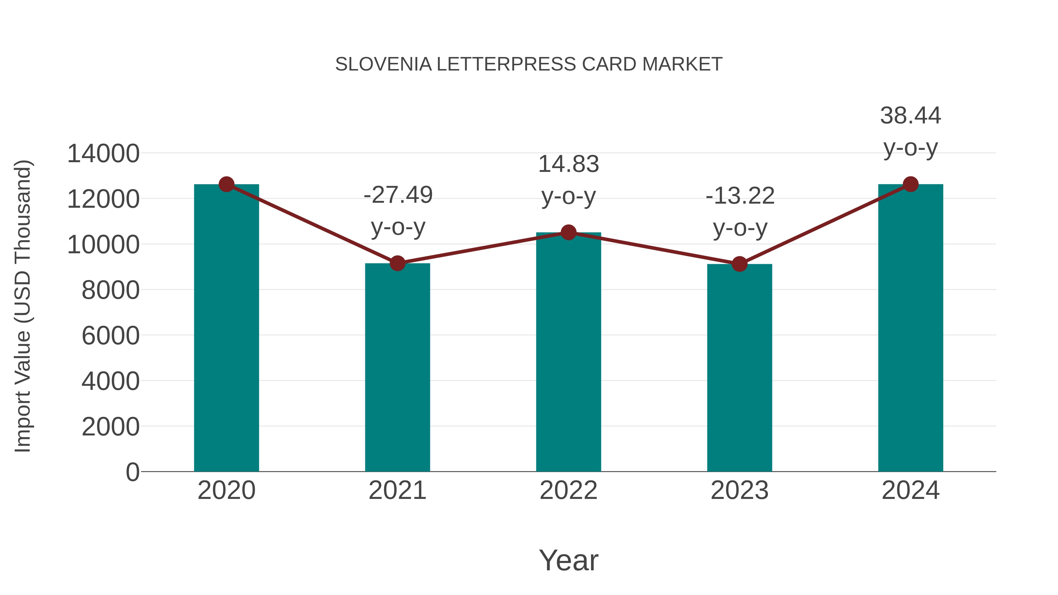  Slovenia Letterpress Card Market: Import Trend Analysis