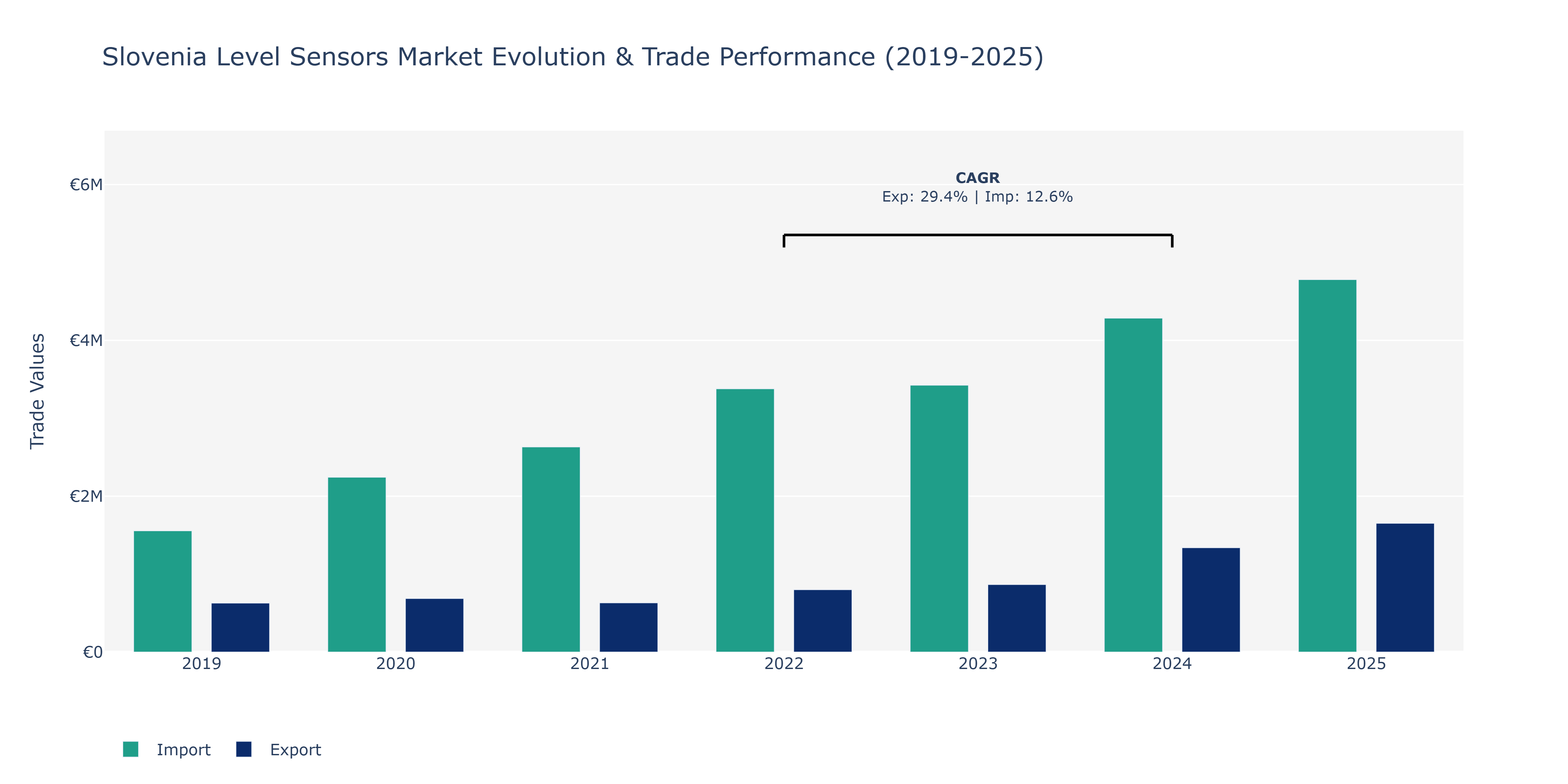Slovenia Level Sensors Market: Production & Trade Performance (2019-2025)
