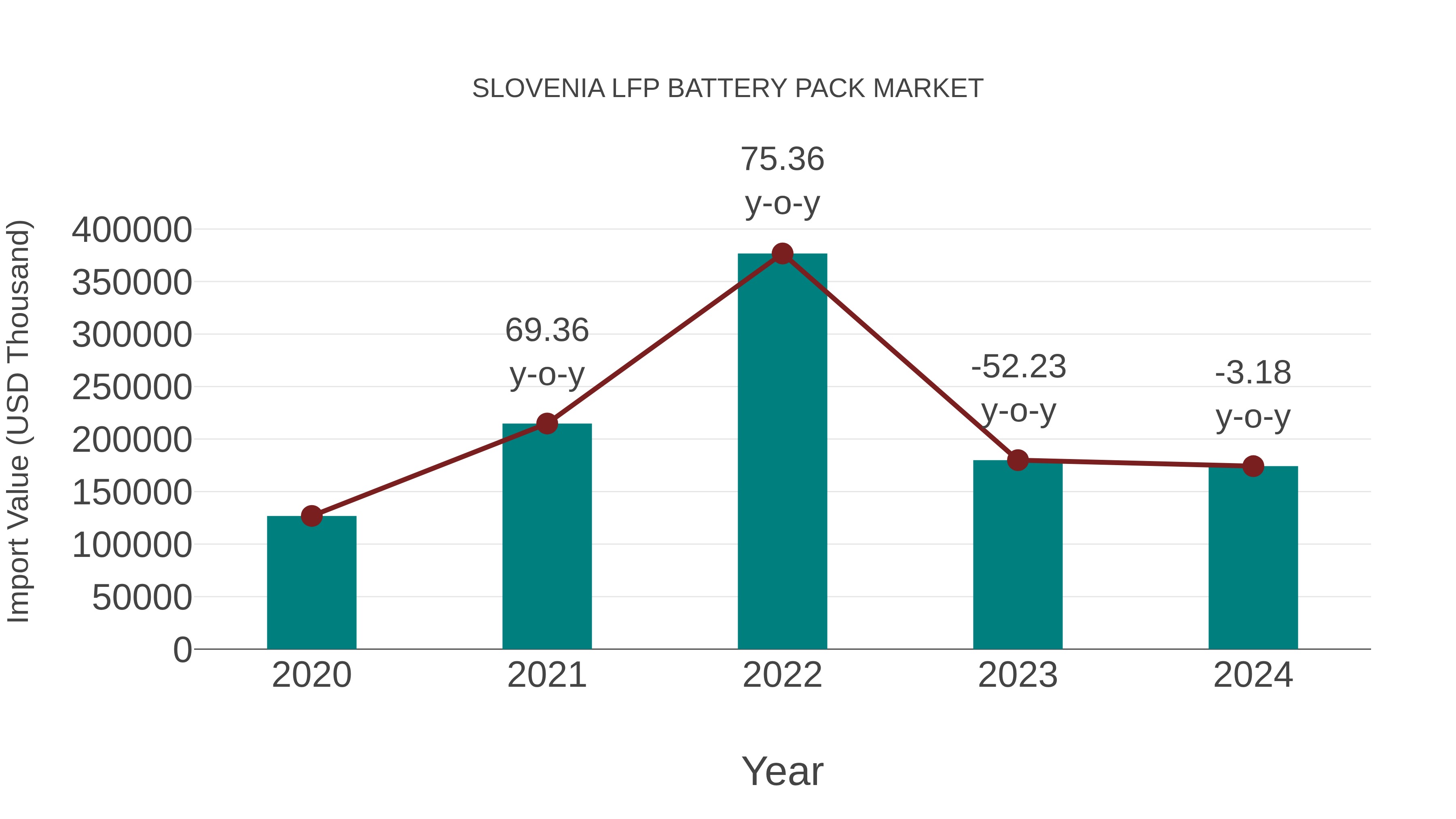  Slovenia Lfp Battery Pack Market: Import Trend Analysis