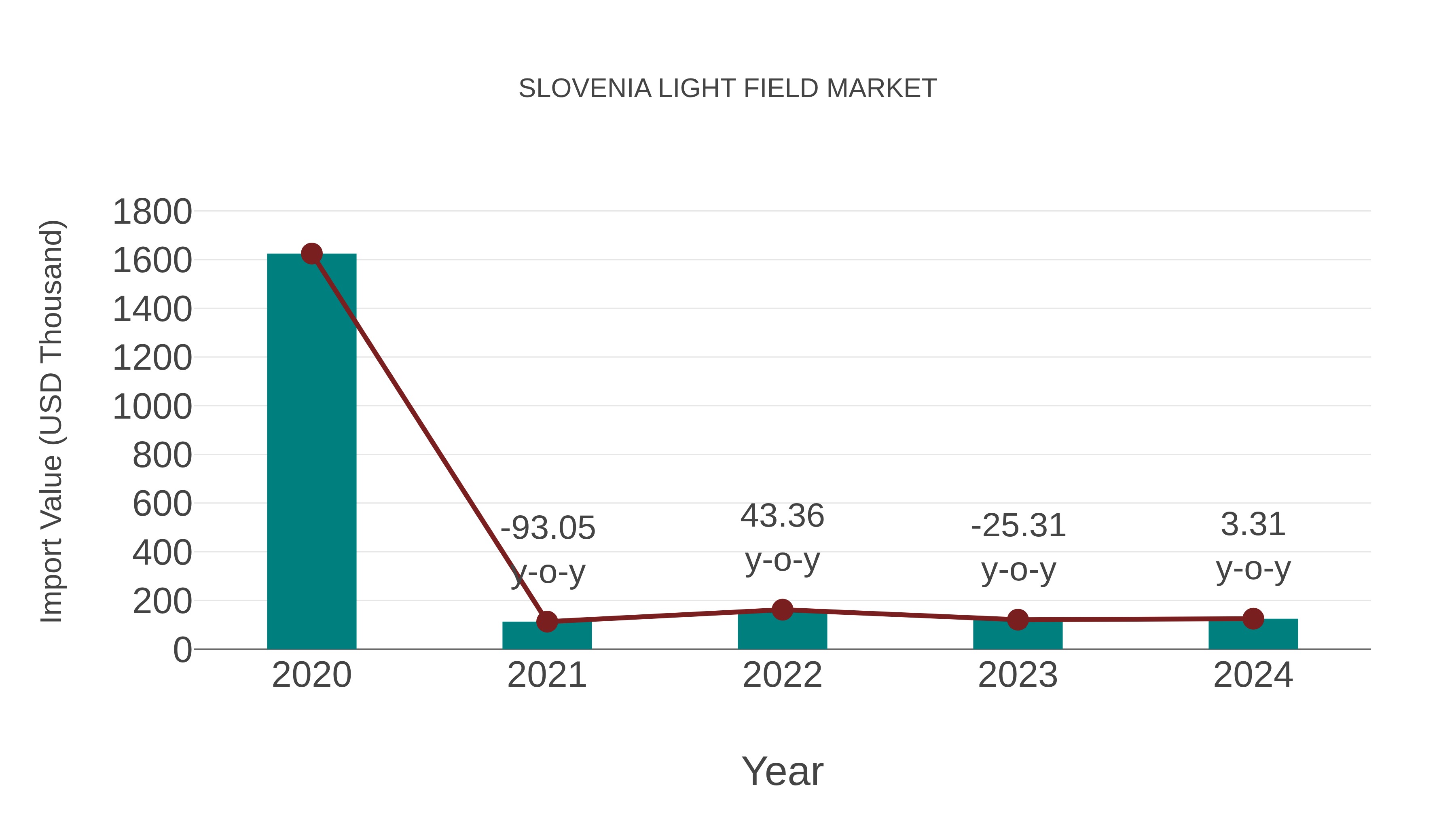  Slovenia Light Field Market: Import Trend Analysis
