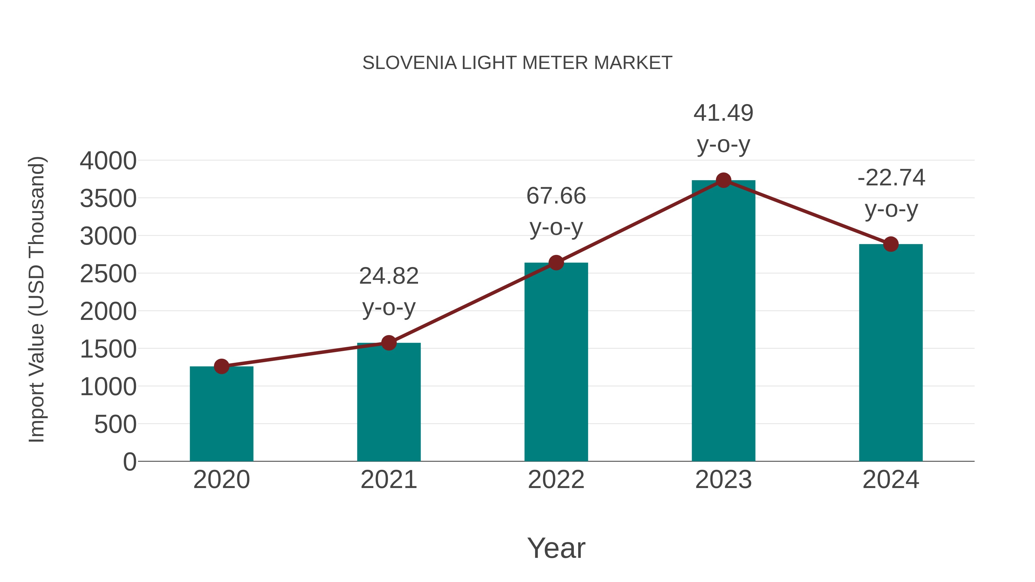  Slovenia Light Meter Market: Import Trend Analysis