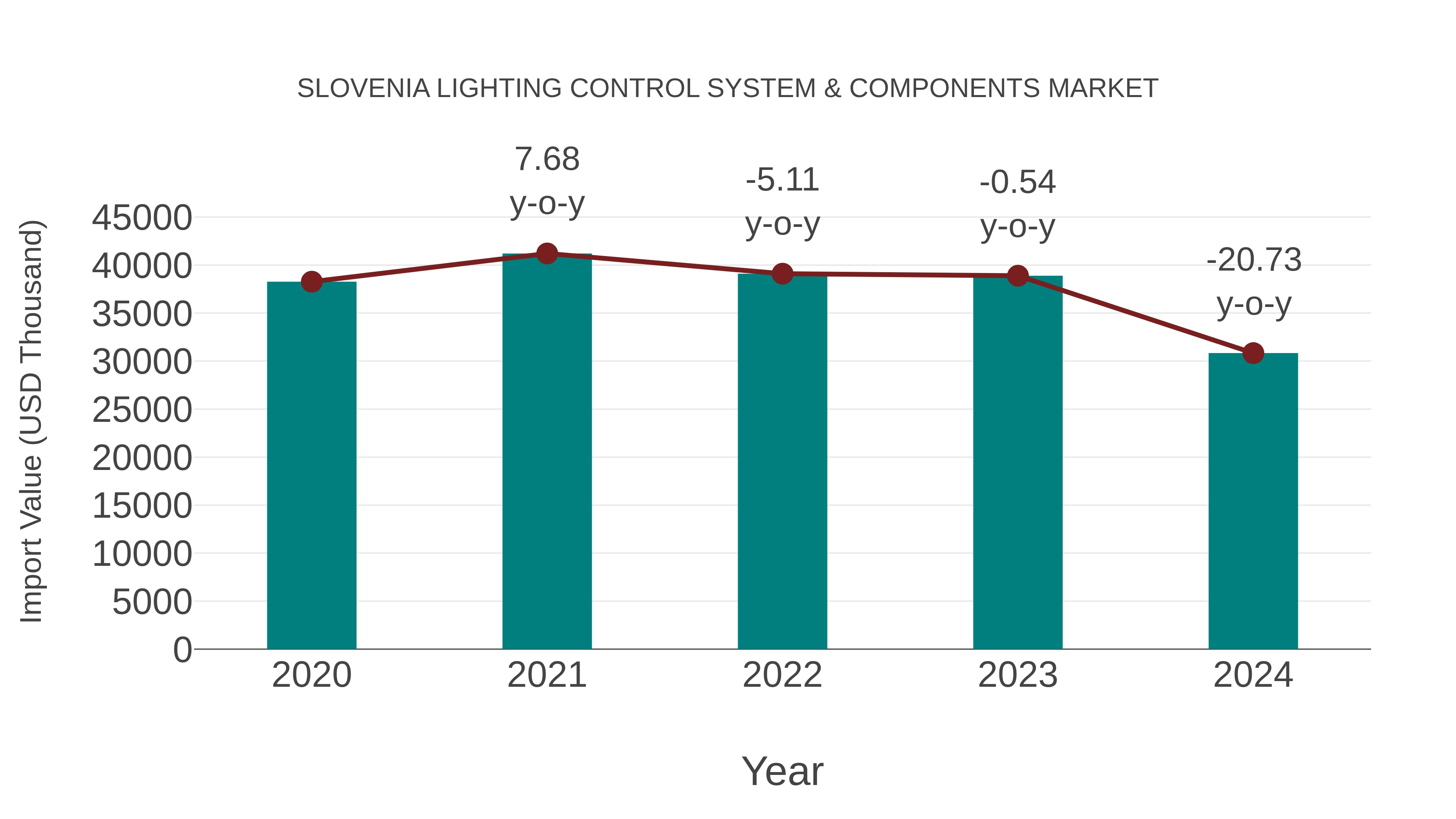  Slovenia Lighting Control System & Components Market: Import Trend Analysis