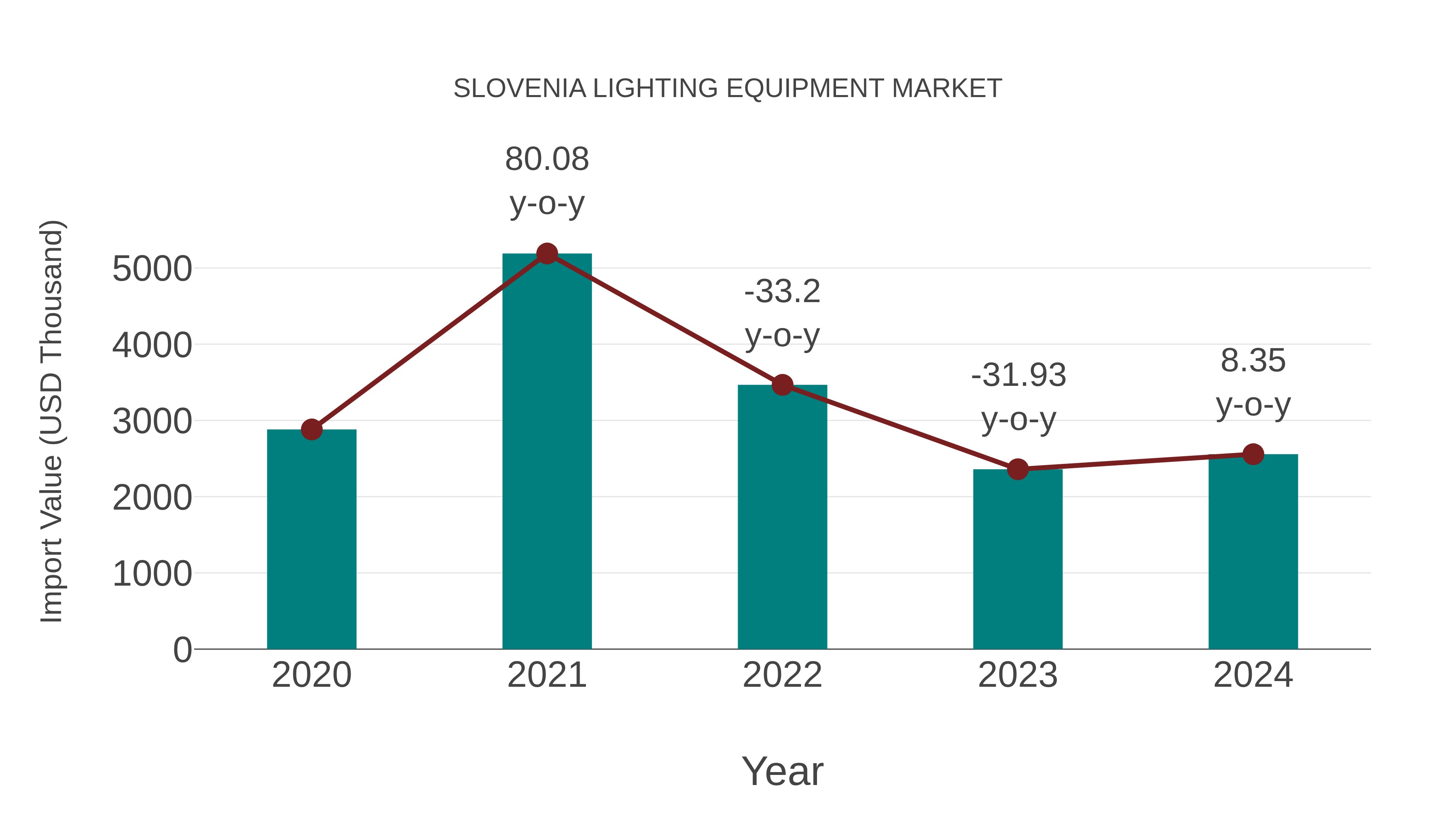  Slovenia Lighting Equipment Market: Import Trend Analysis