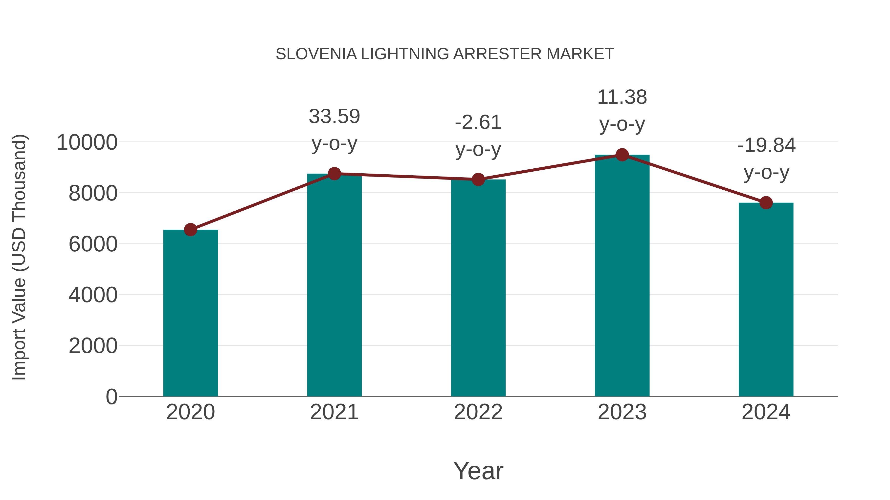 Slovenia Lightning Arrester Market: Import Trend Analysis