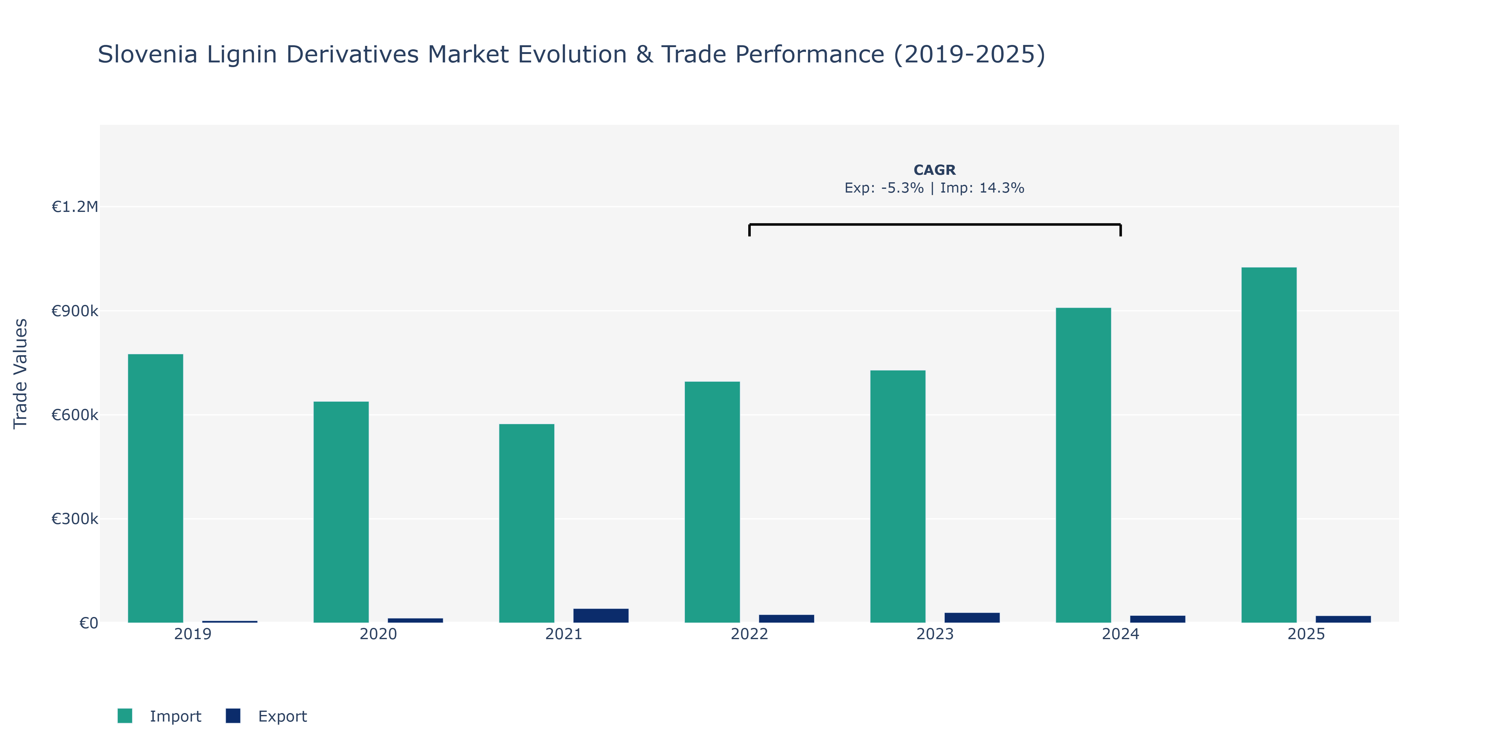 Slovenia Lignin Derivatives Market: Production & Trade Performance (2019-2025)