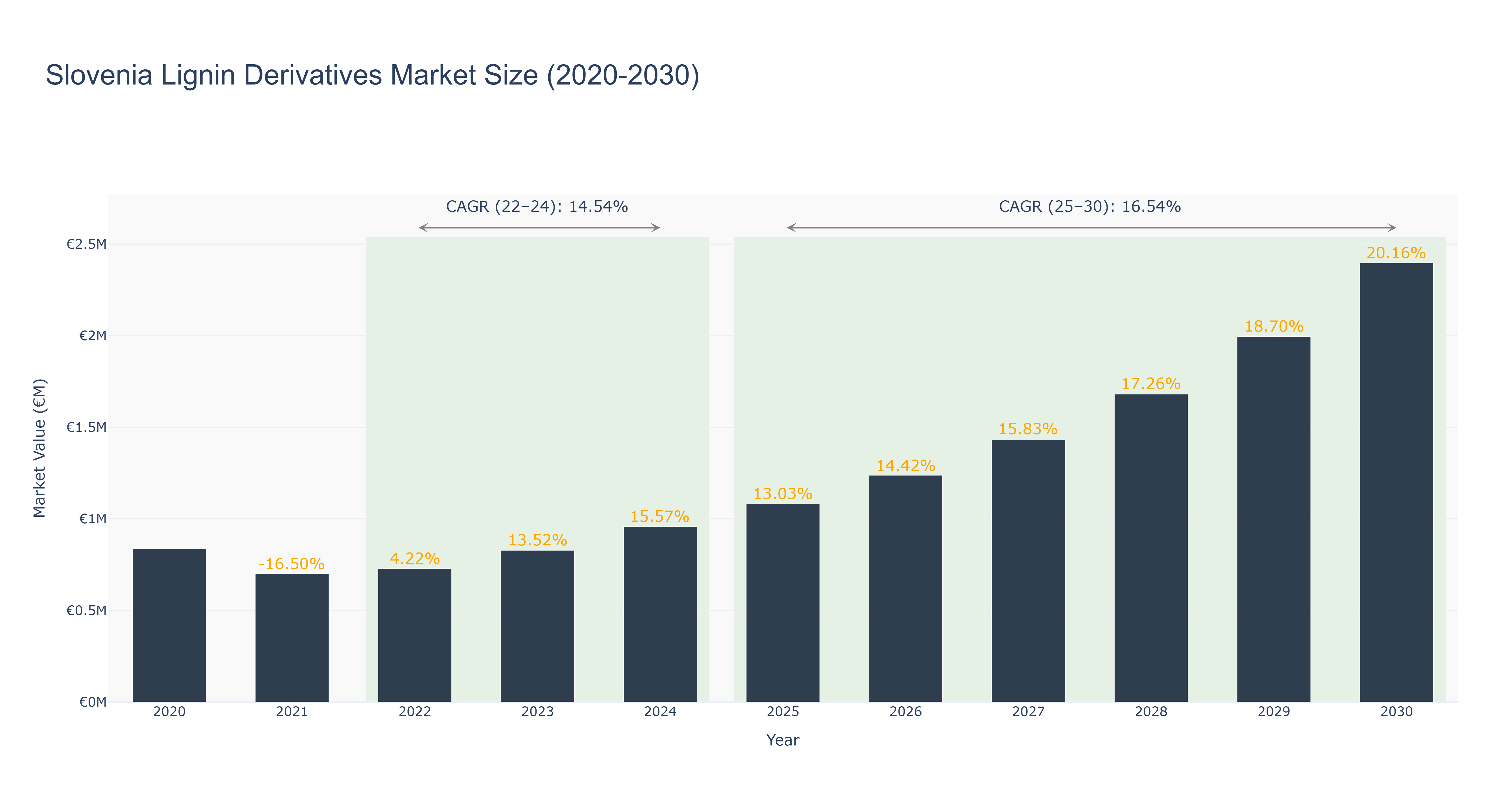 Slovenia Lignin Derivatives Market Size (2020-2030)