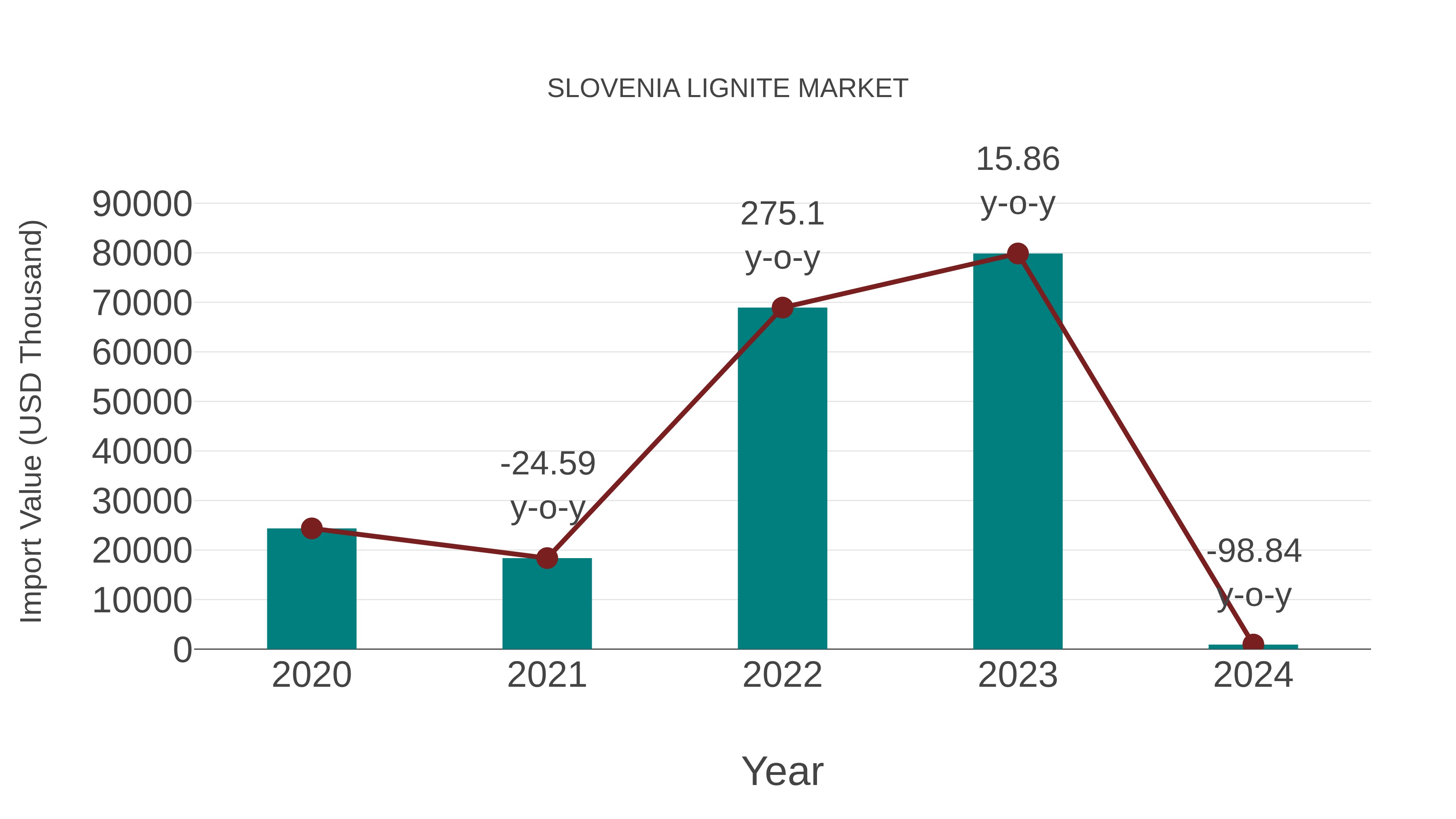 Slovenia Lignite Market: Import Trend Analysis