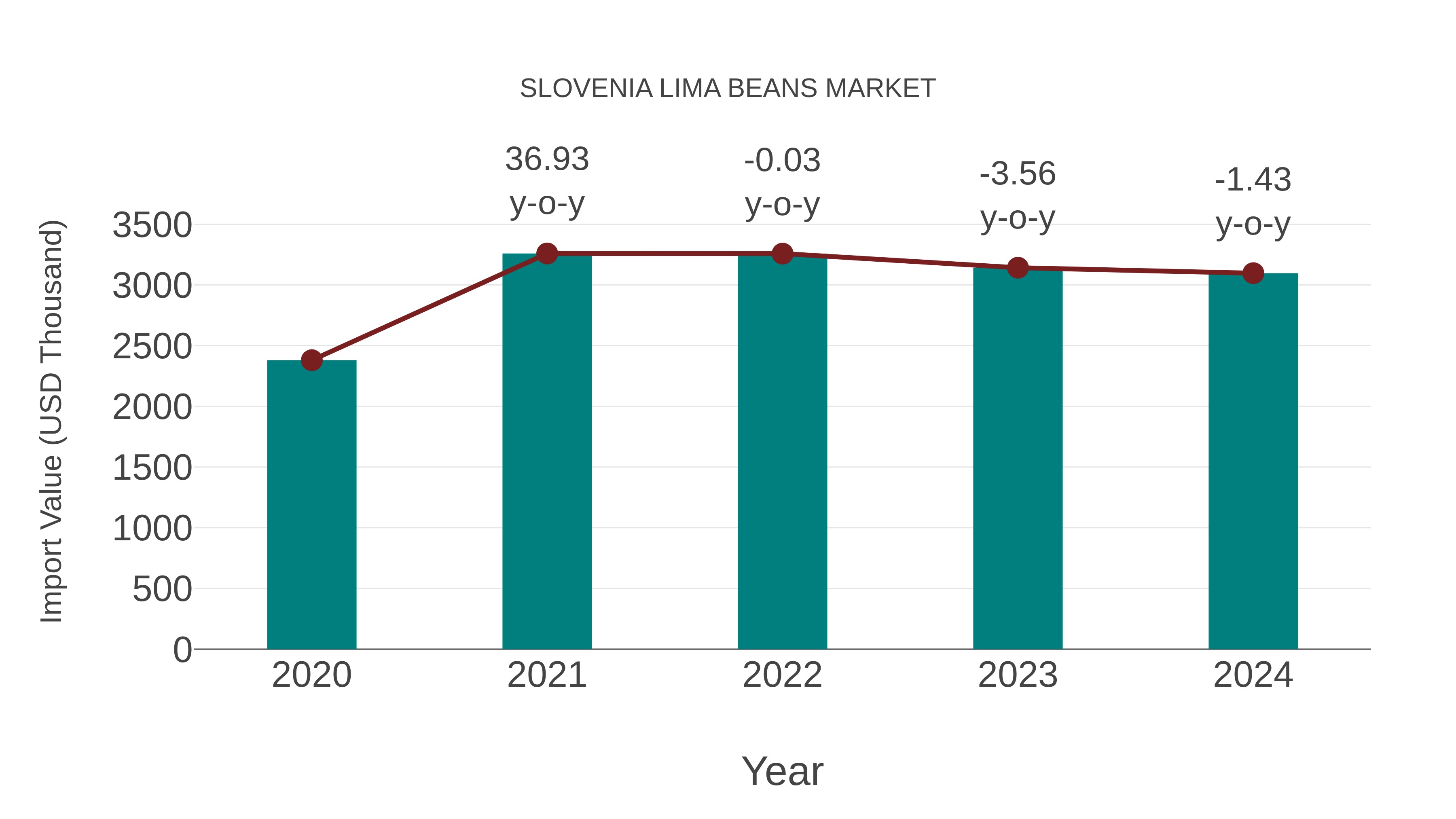  Slovenia Lima Beans Market: Import Trend Analysis