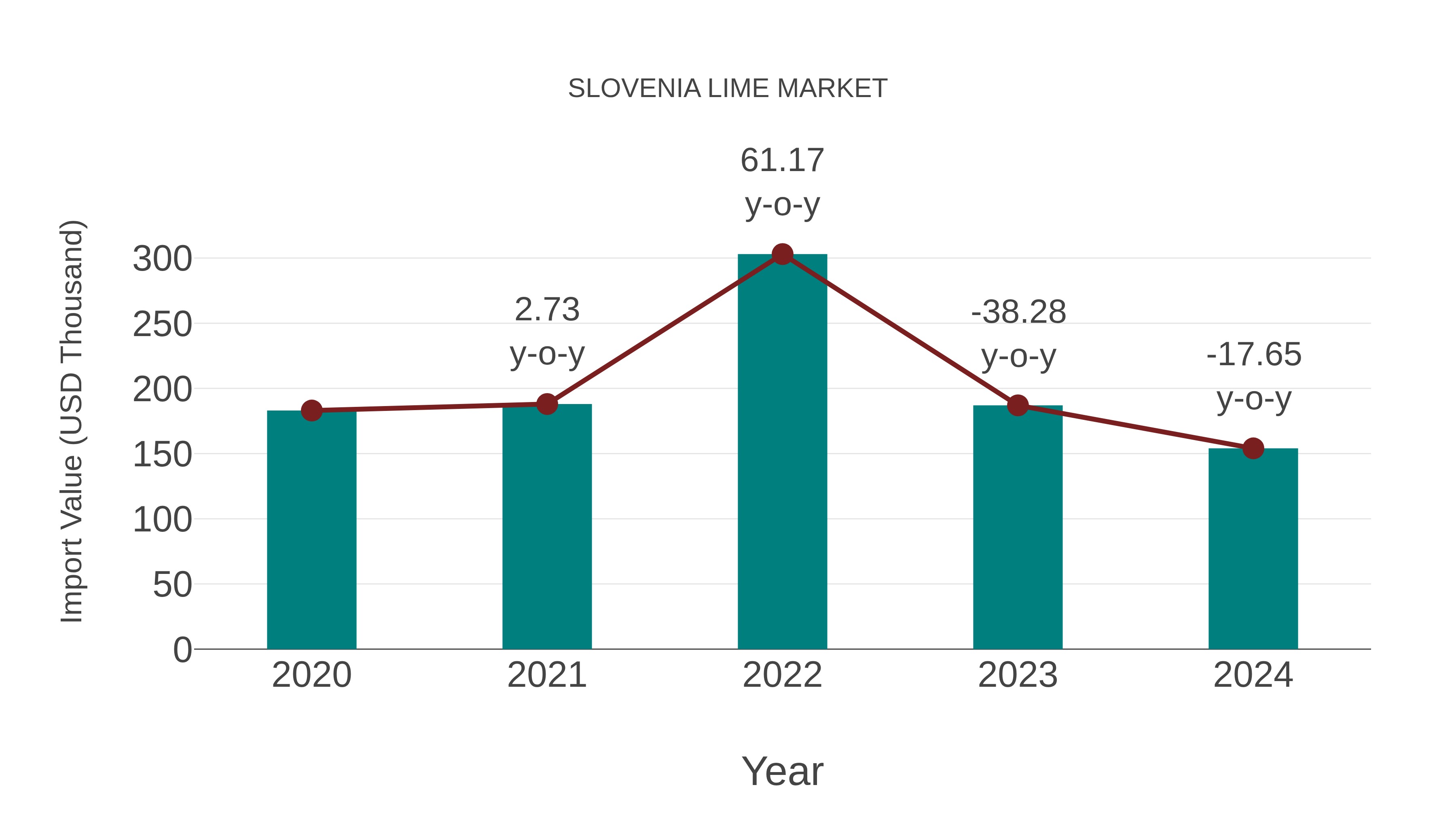 Slovenia Lime Market: Import Trend Analysis