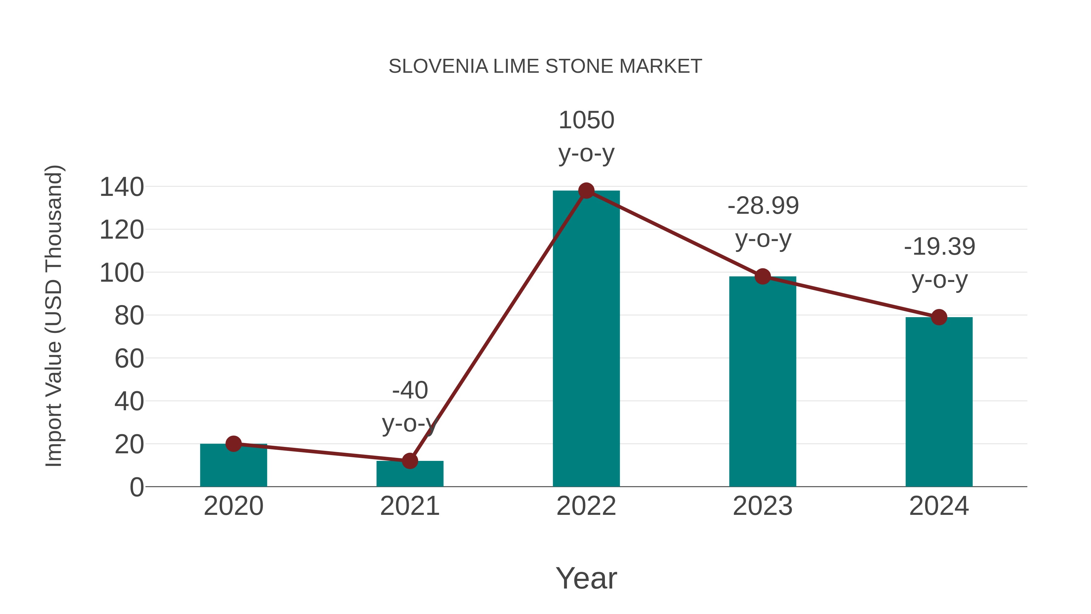  Slovenia Lime Stone Market: Import Trend Analysis