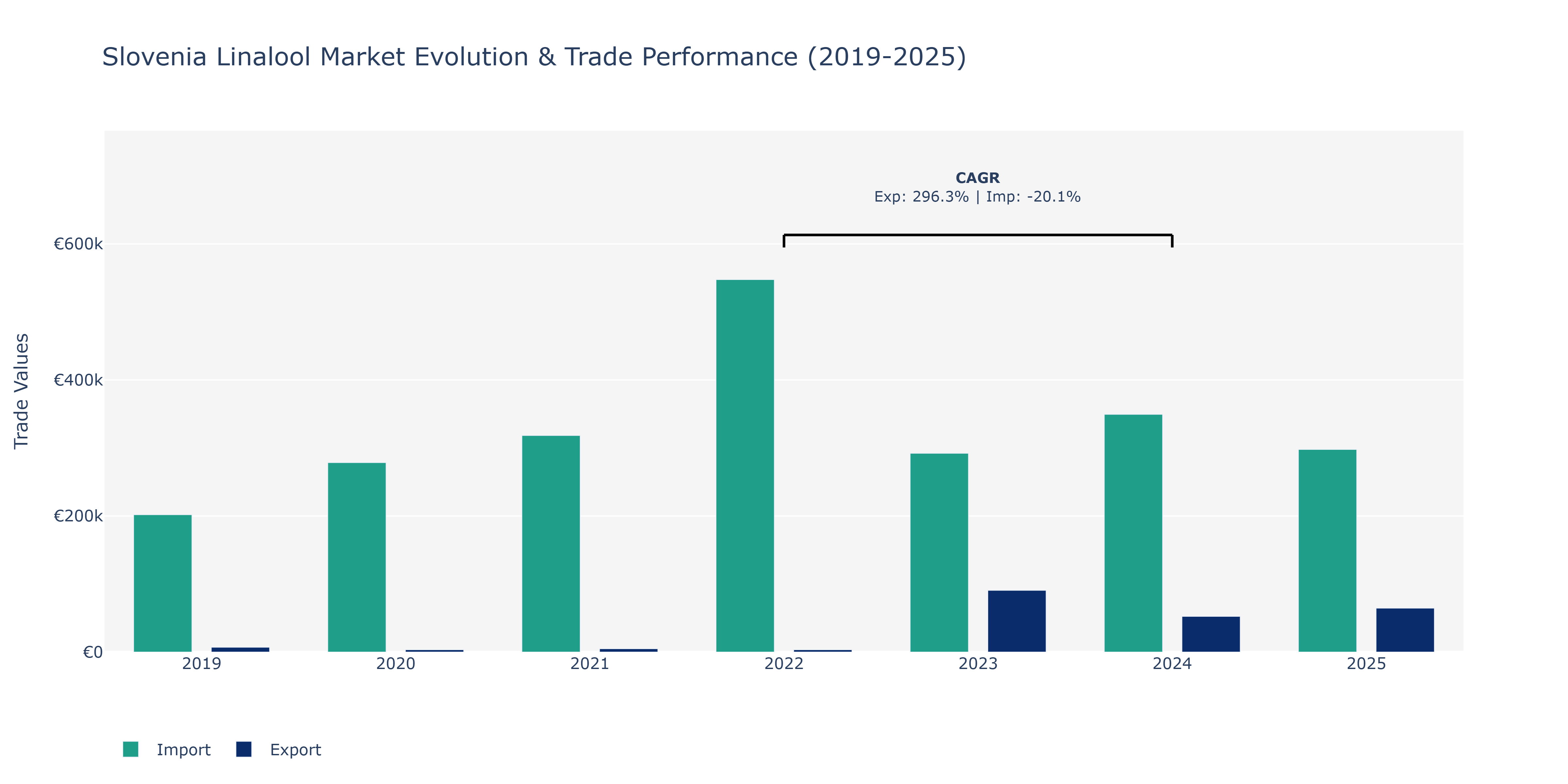 Slovenia Linalool Market: Production & Trade Performance (2019-2025)