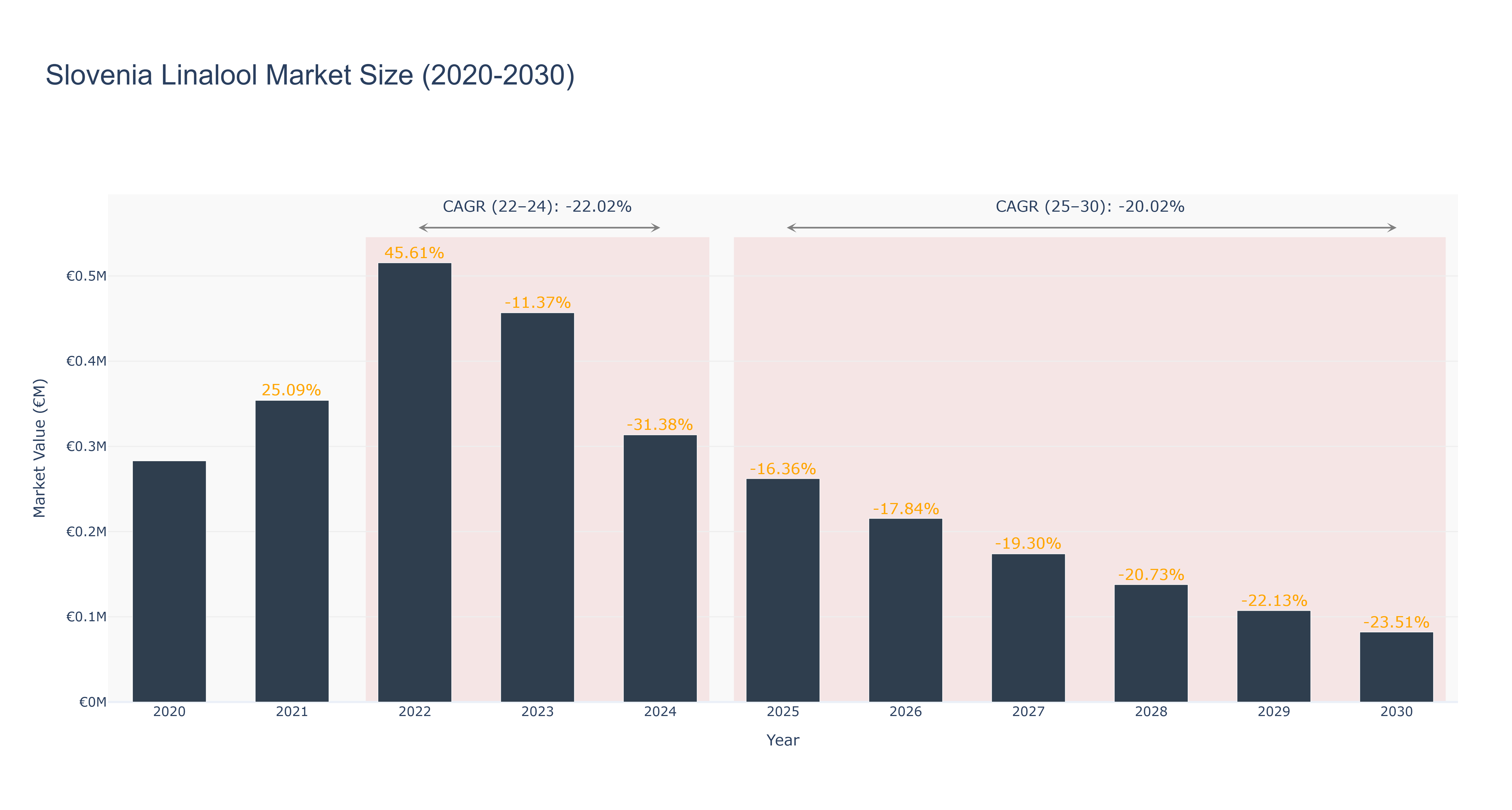 Slovenia Linalool Market Size (2020-2030)