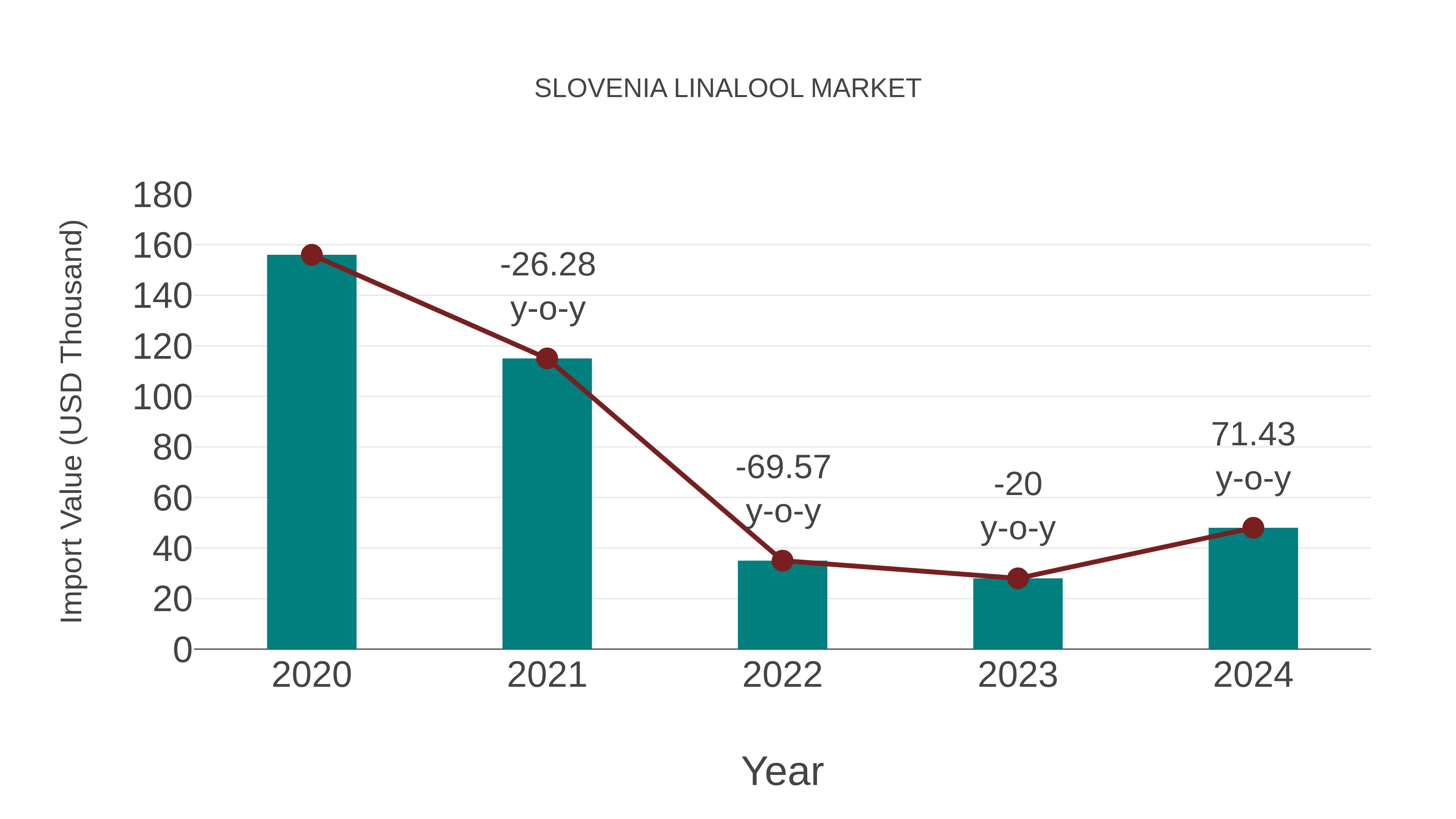 Slovenia Linalool Market: Import Trend Analysis