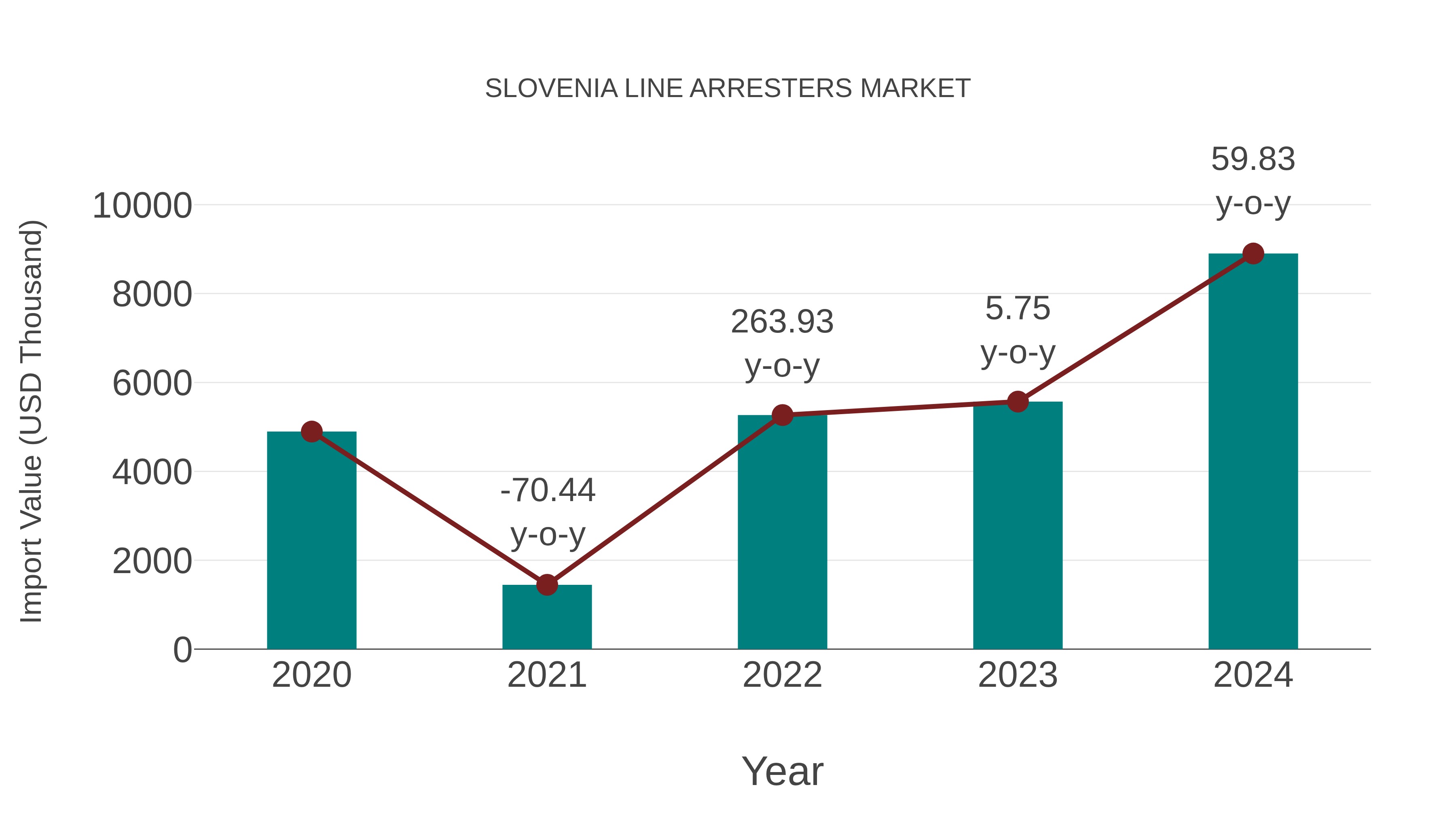  Slovenia Line Arresters Market: Import Trend Analysis