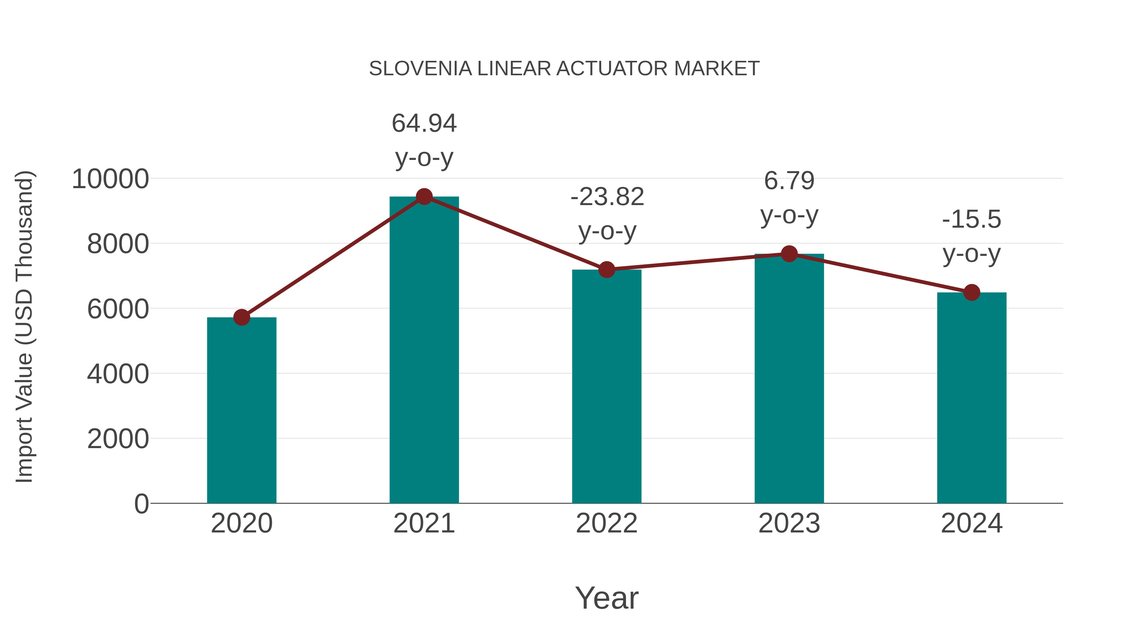  Slovenia Linear Actuator Market: Import Trend Analysis