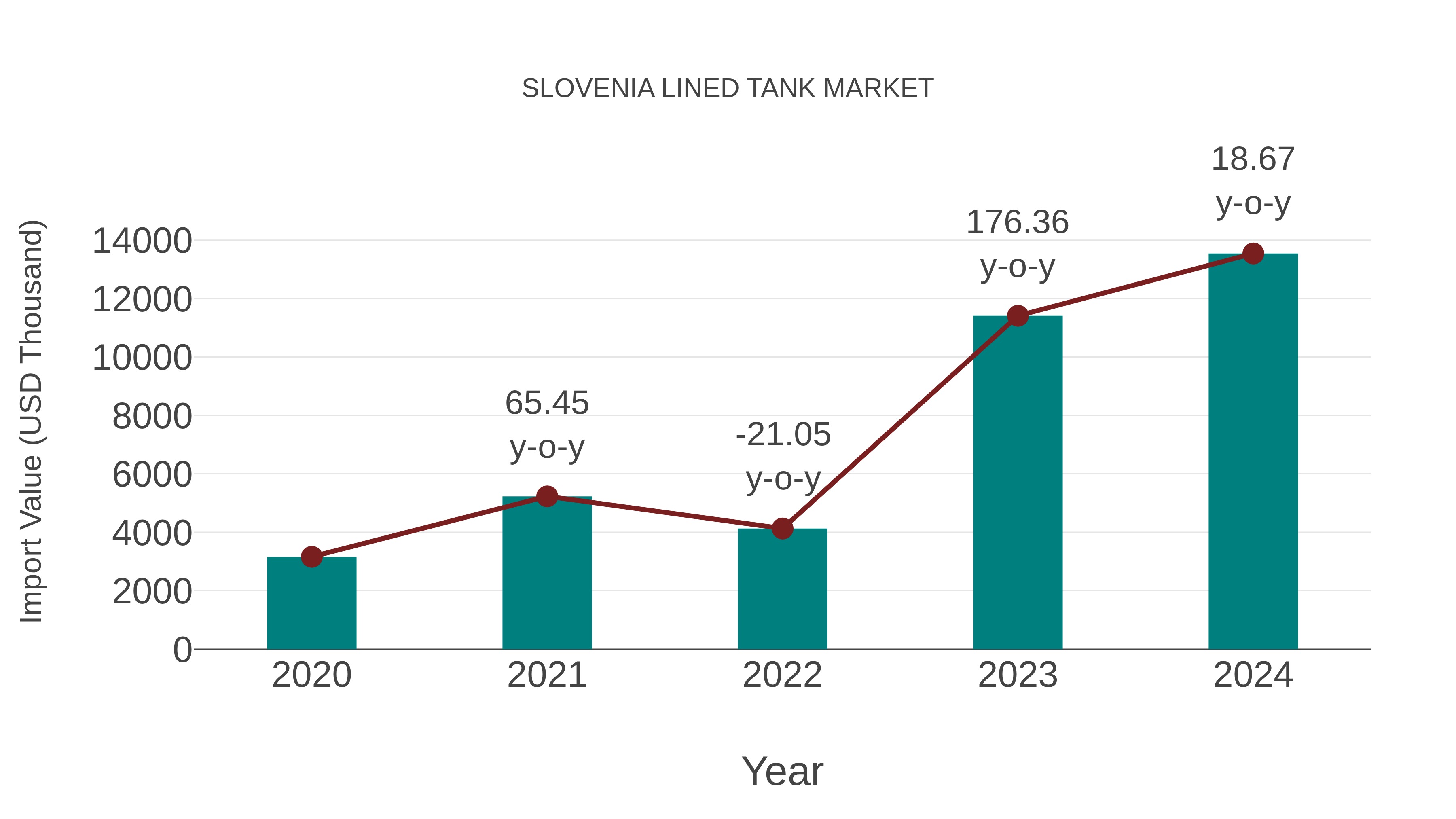  Slovenia Lined Tank Market: Import Trend Analysis