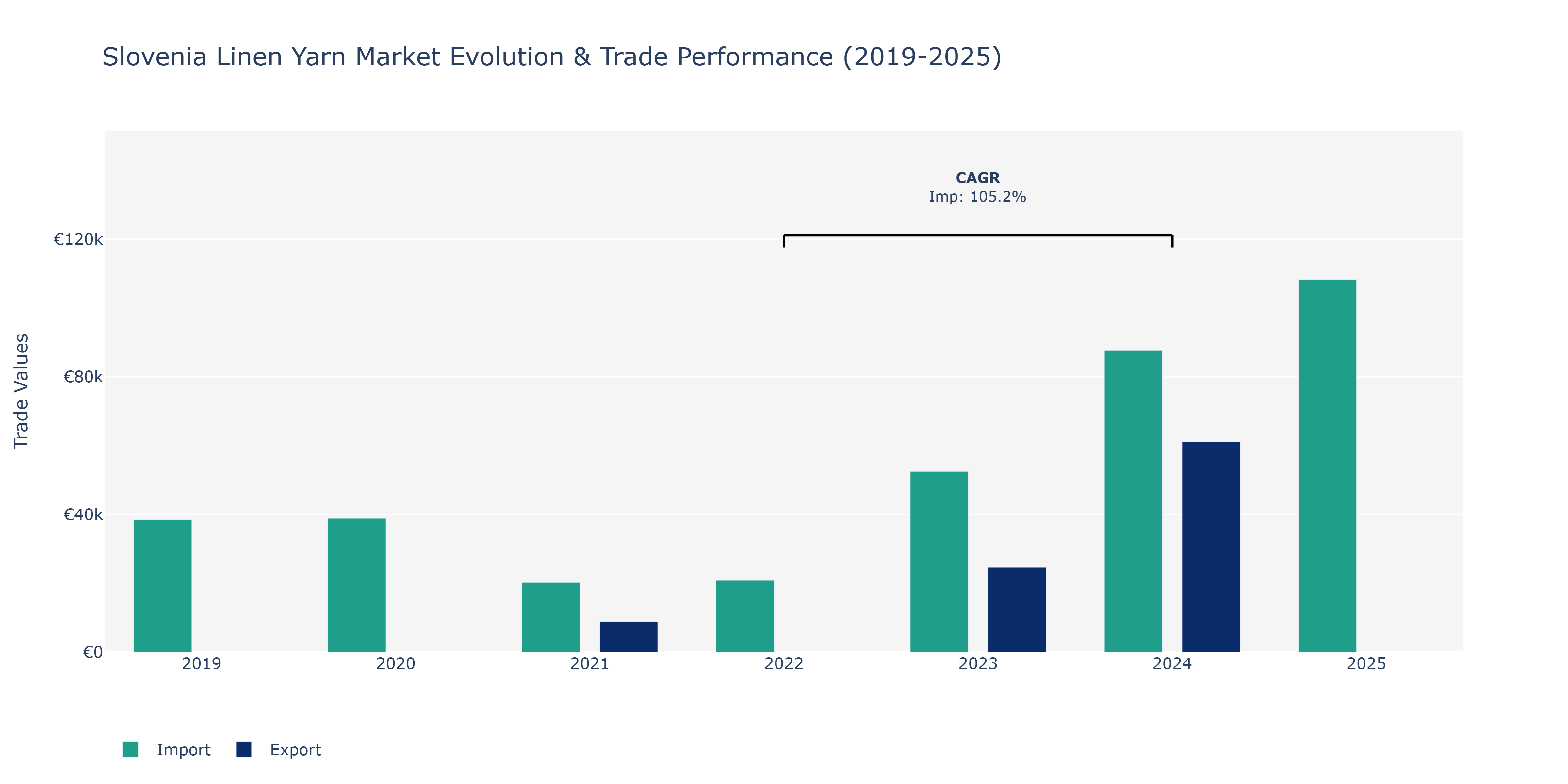 Slovenia Linen Yarn Market: Production & Trade Performance (2019-2025)