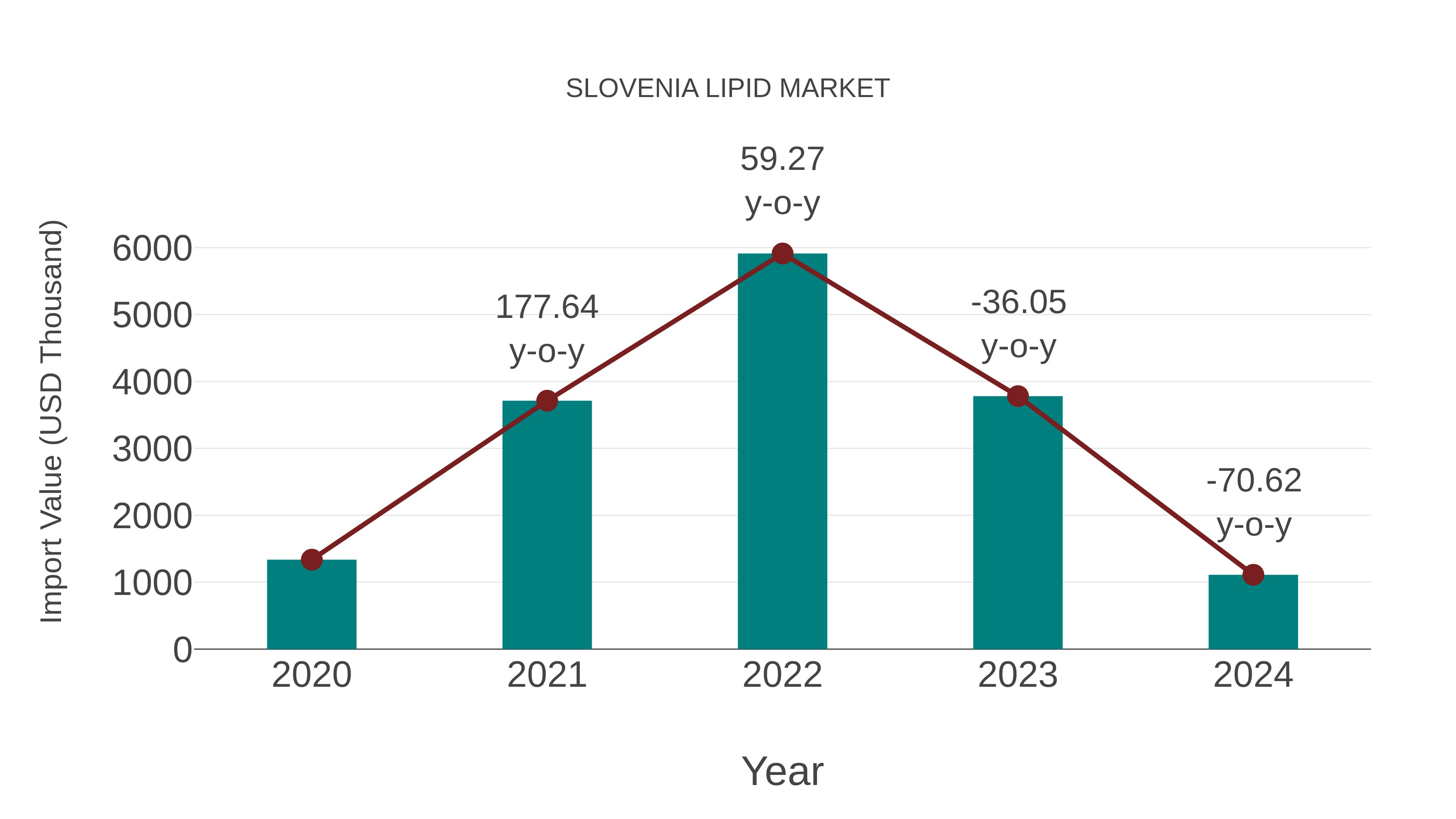  Slovenia Lipid Market: Import Trend Analysis