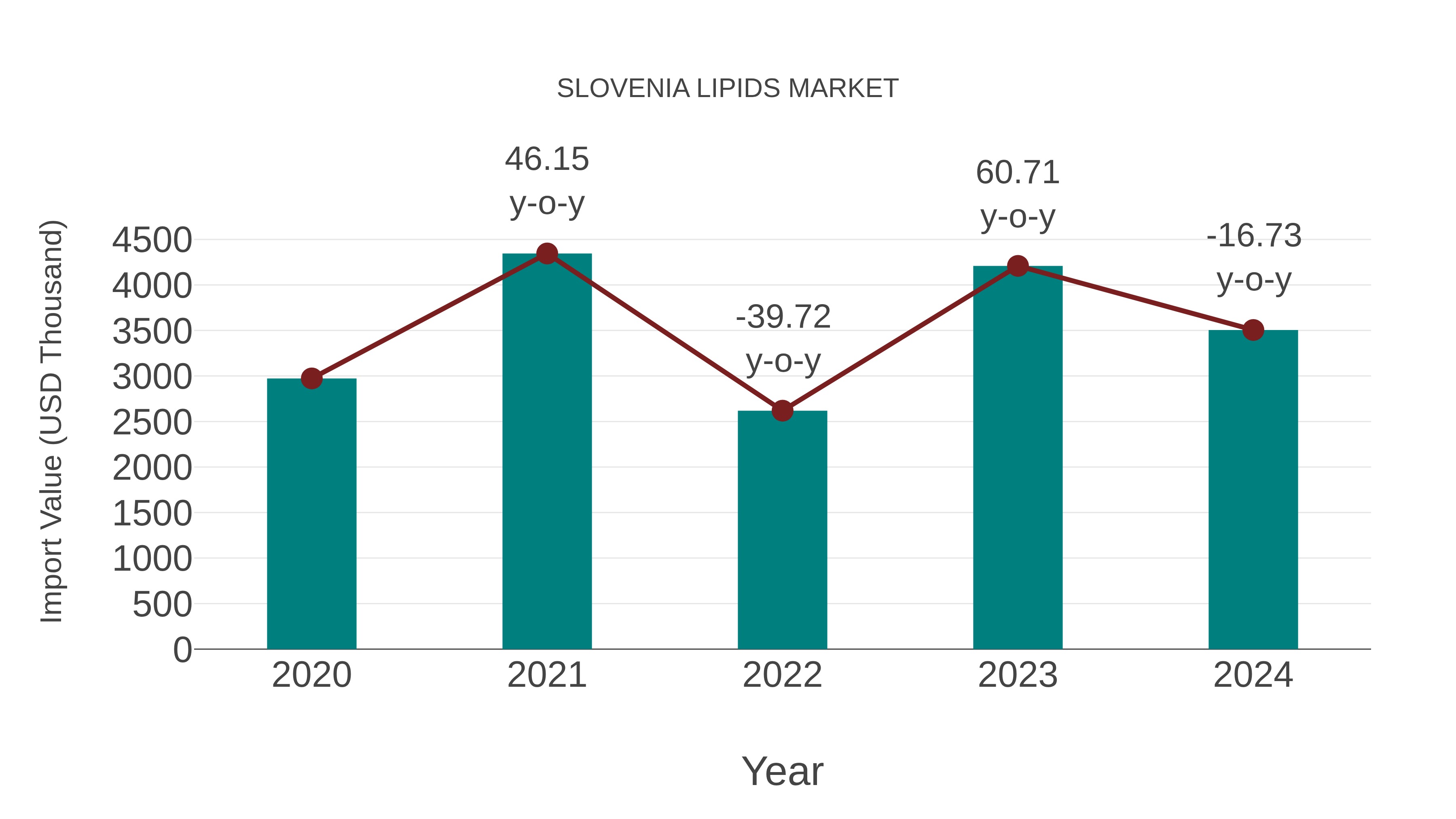  Slovenia Lipids Market: Import Trend Analysis