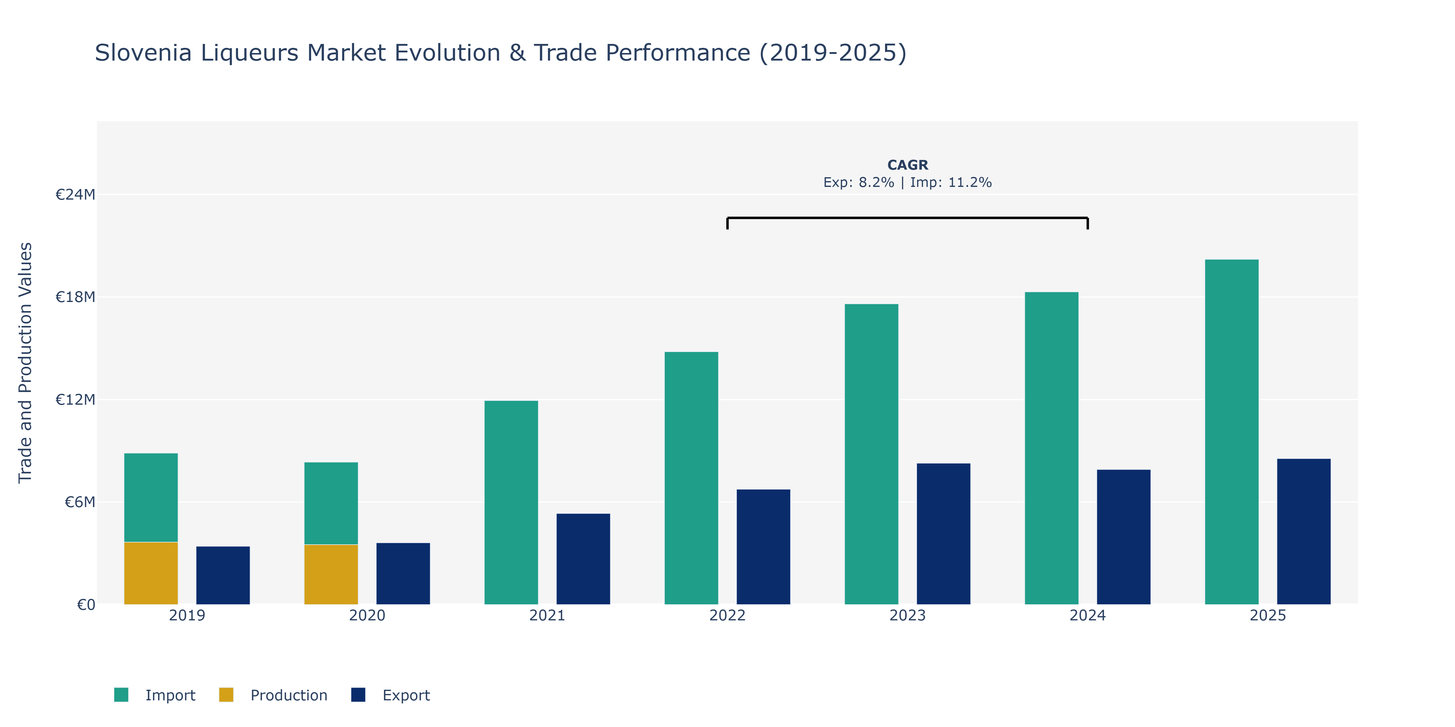 Slovenia Liqueurs Market: Production & Trade Performance (2019-2025)