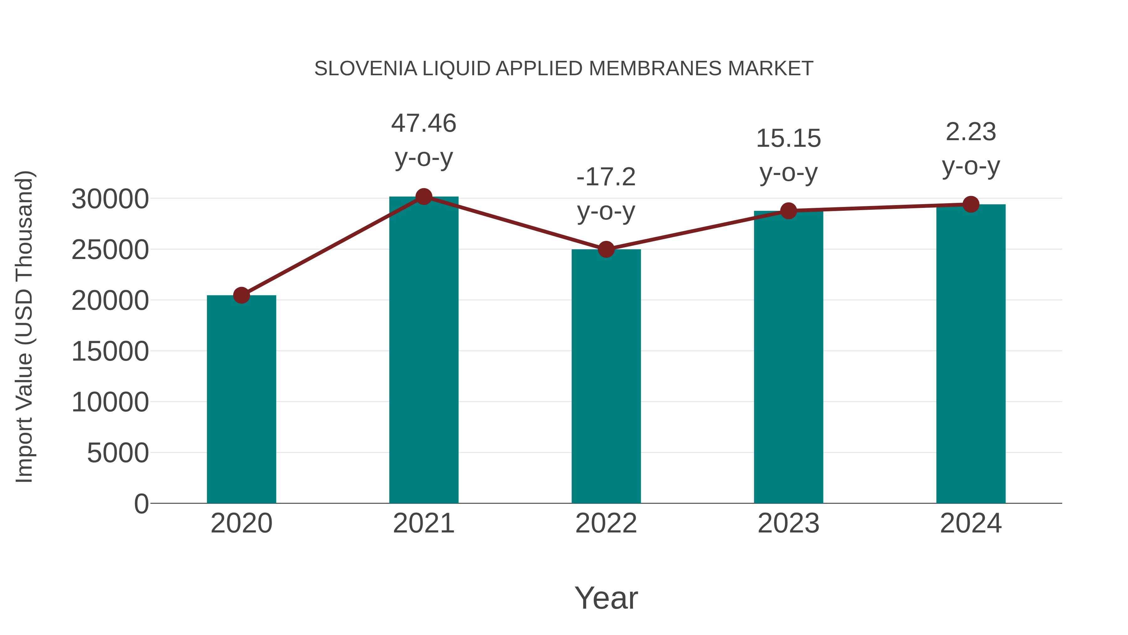 Slovenia Liquid Applied Membranes Market: Import Trend Analysis