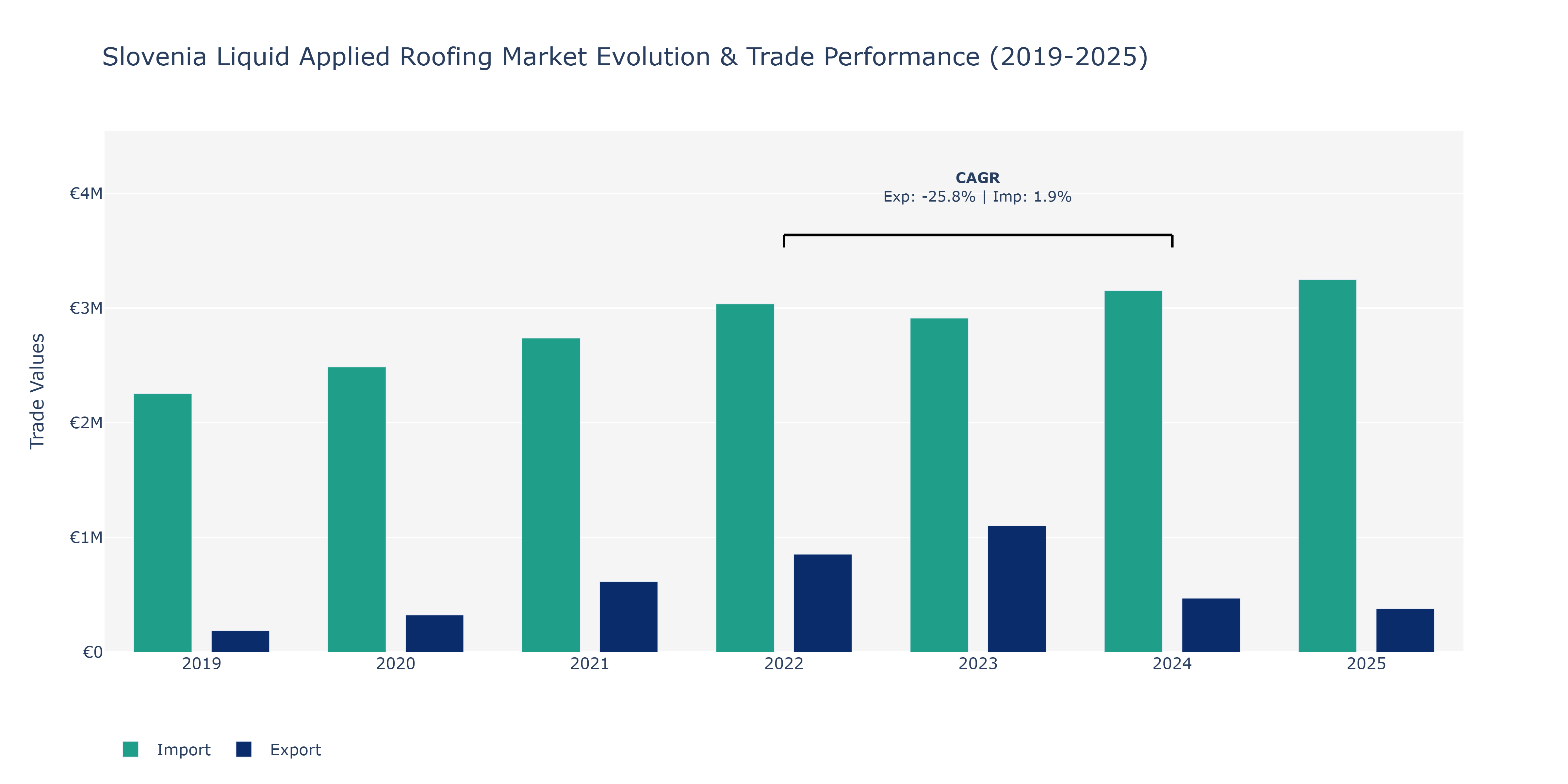 Slovenia Liquid Applied Roofing Market: Production & Trade Performance (2019-2025)