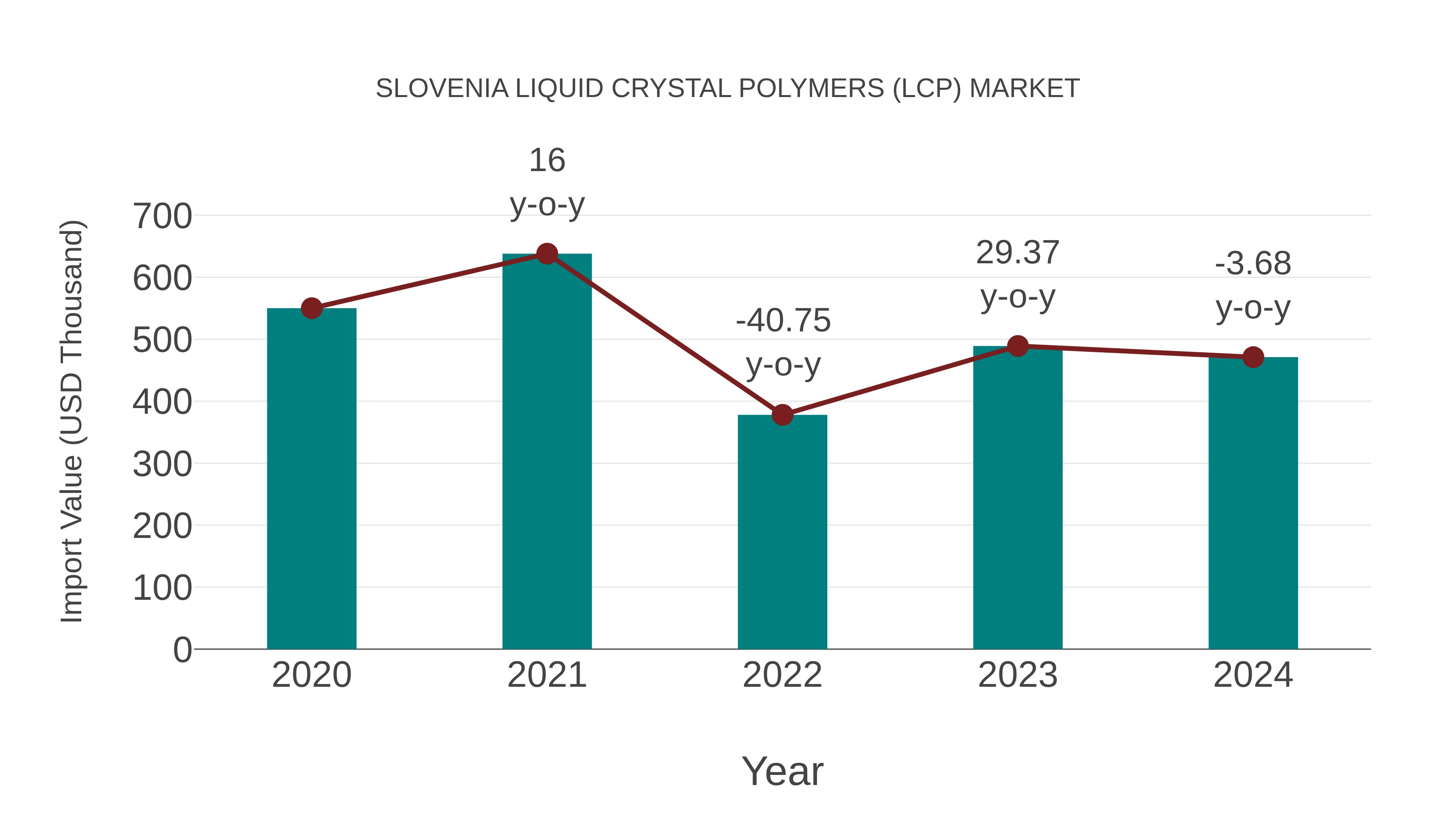  Slovenia Liquid Crystal Polymers (Lcp) Market: Import Trend Analysis