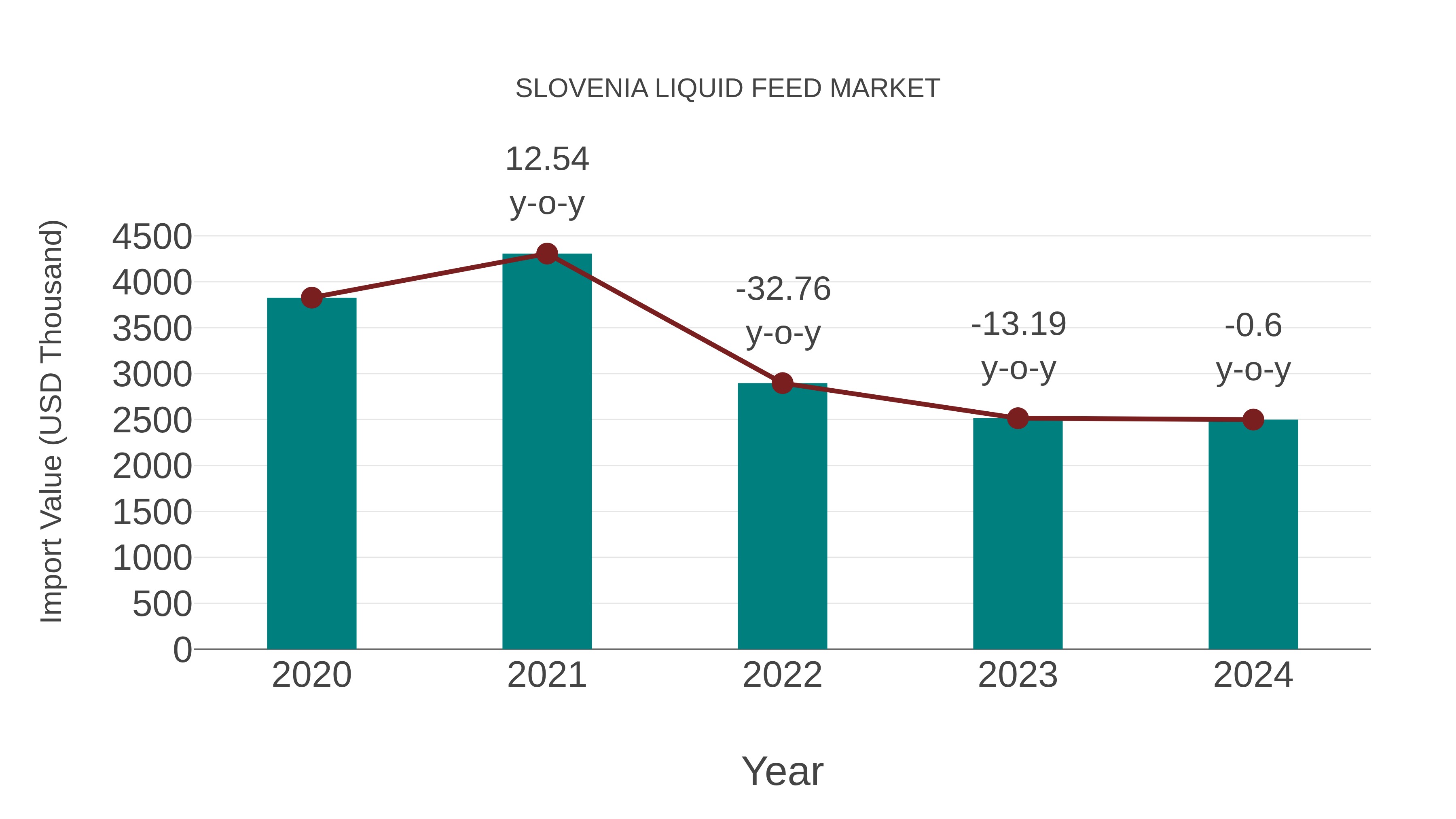 Slovenia Liquid Feed Market: Import Trend Analysis