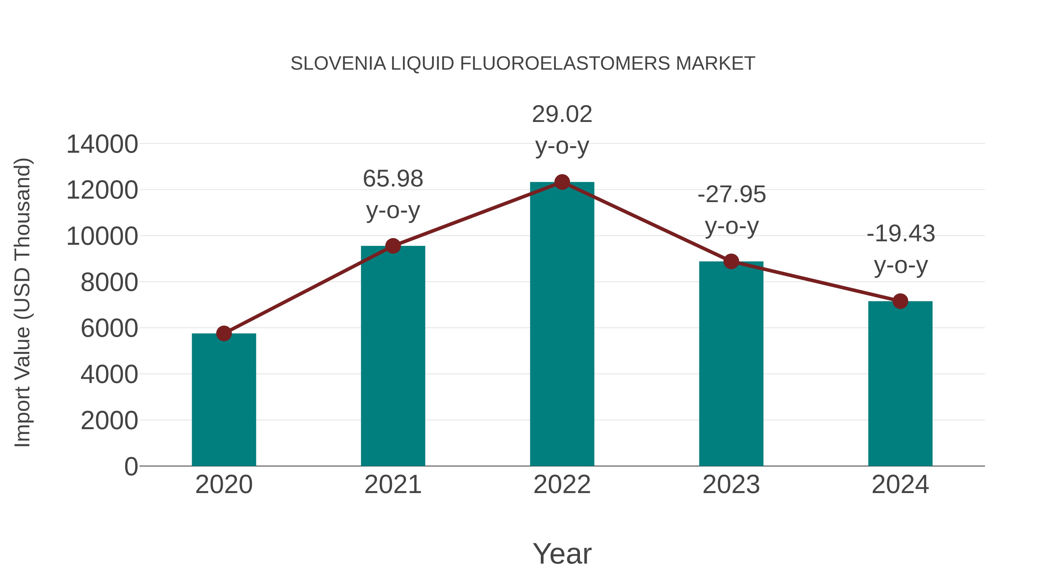Slovenia Liquid Fluoroelastomers Market: Import Trend Analysis