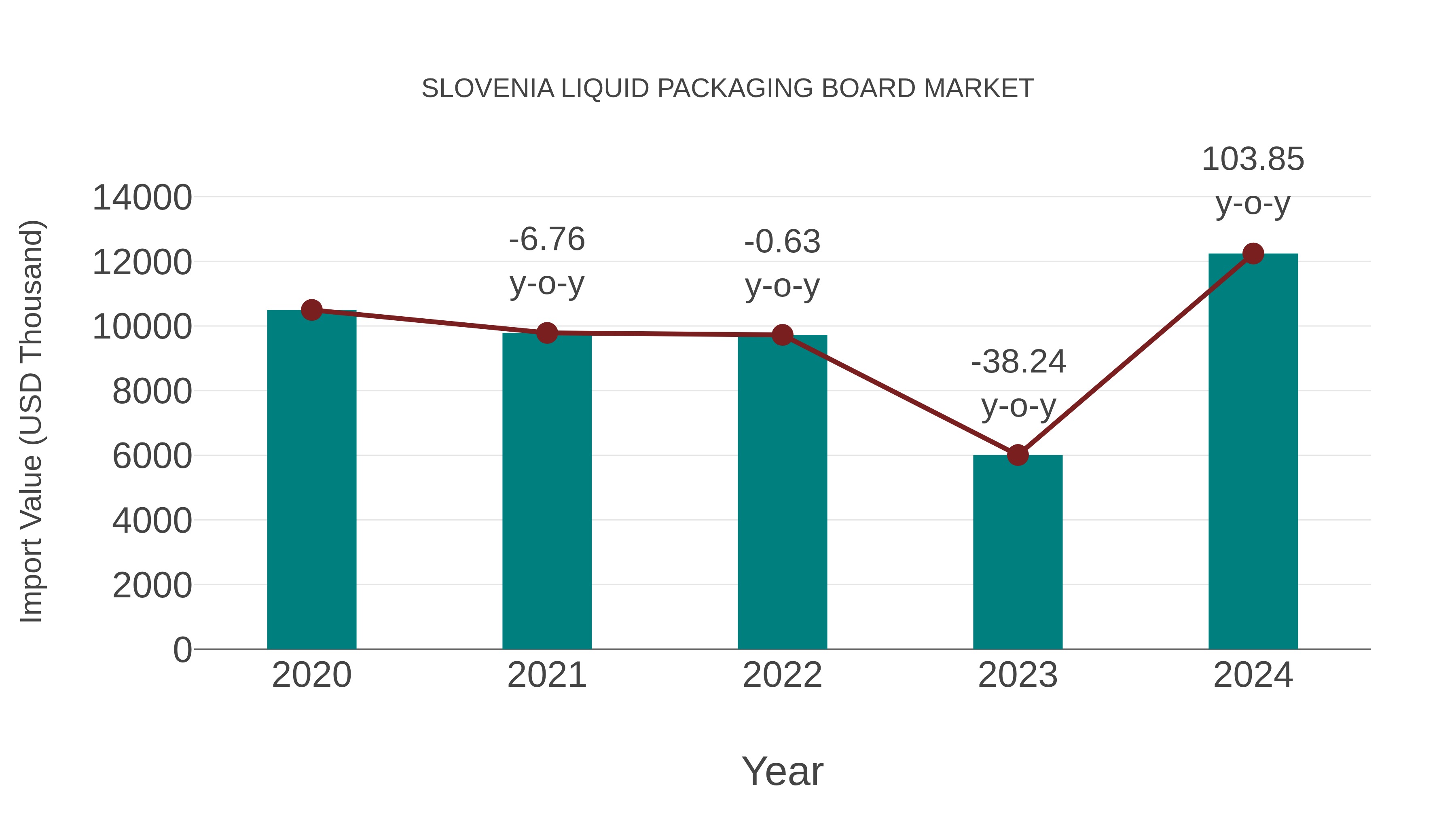Slovenia Liquid Packaging Board Market: Import Trend Analysis