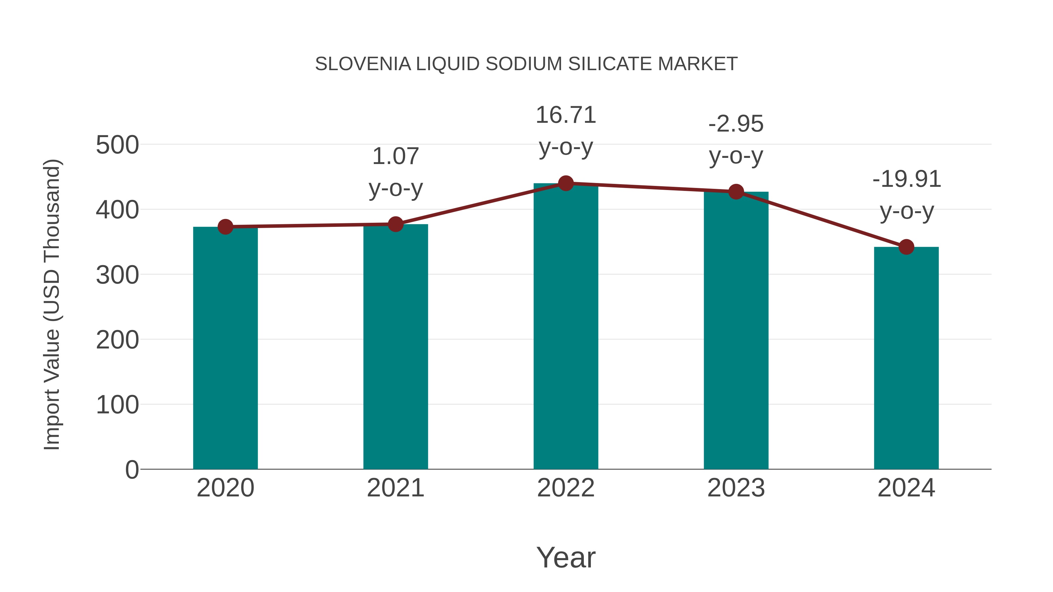  Slovenia Liquid Sodium Silicate Market: Import Trend Analysis