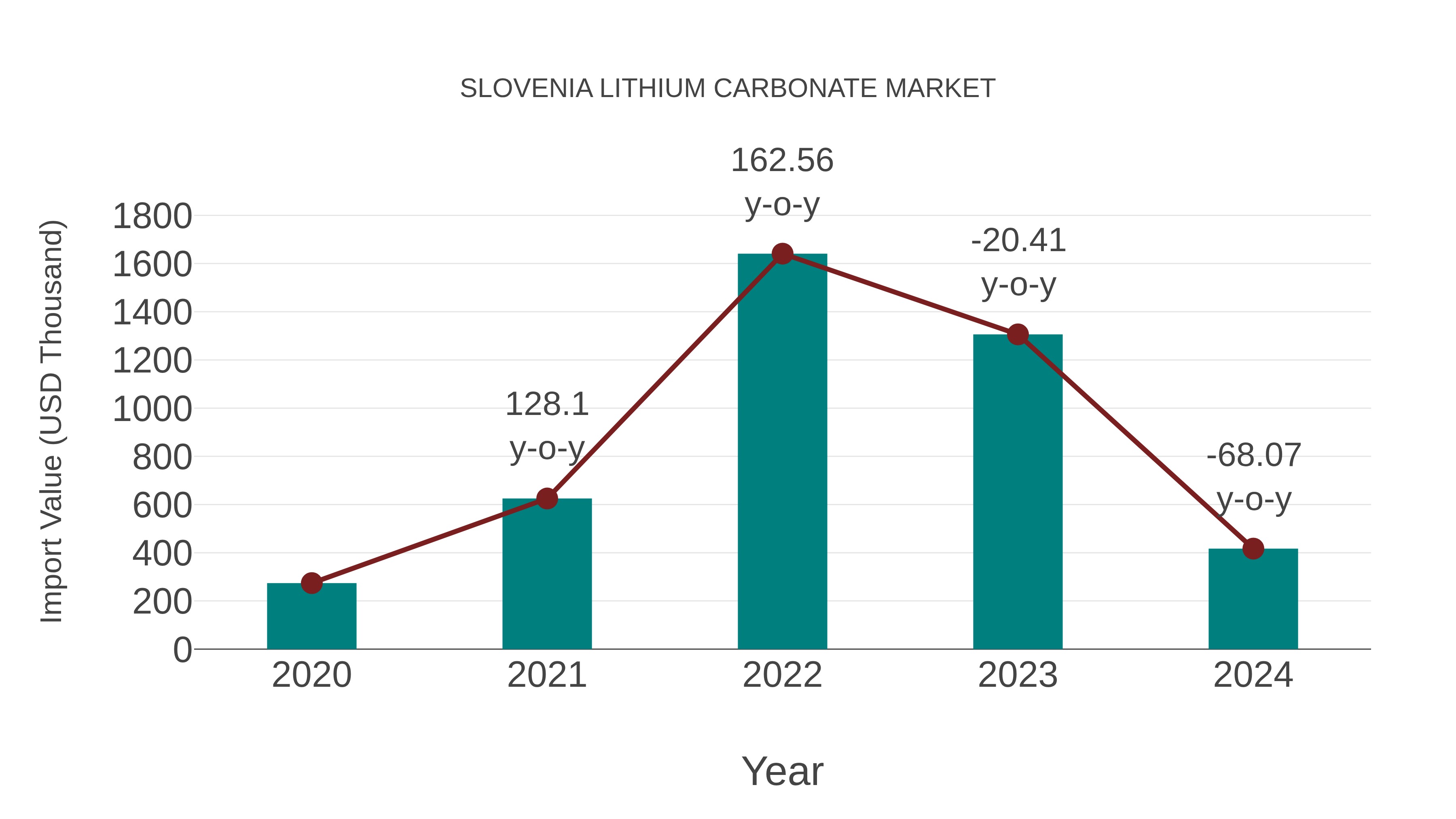 Slovenia Lithium Carbonate Market: Import Trend Analysis
