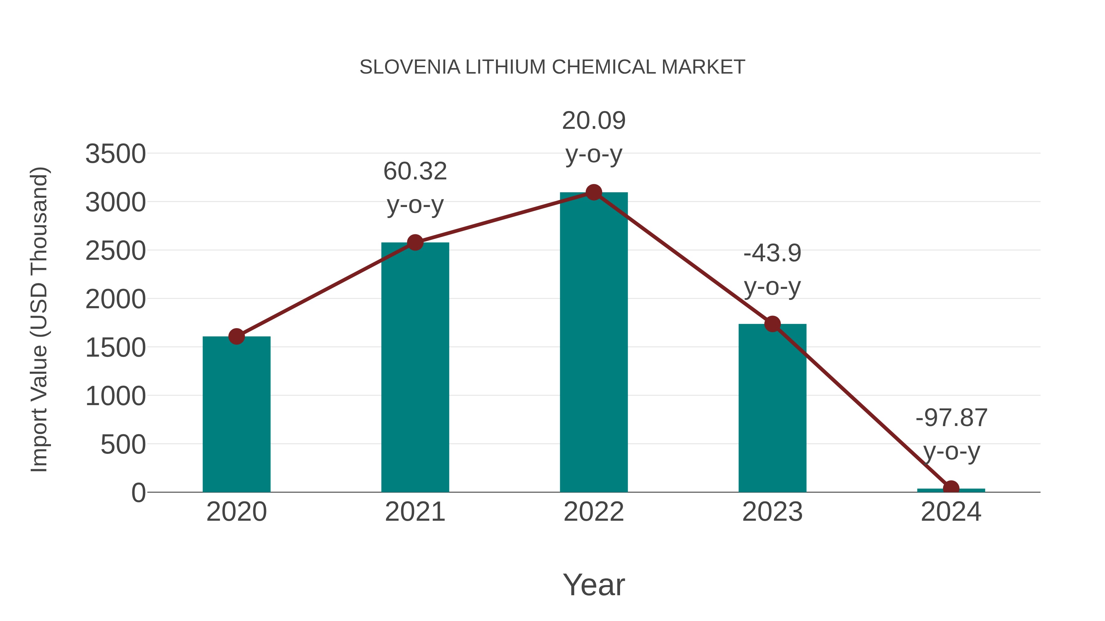  Slovenia Lithium Chemical Market: Import Trend Analysis
