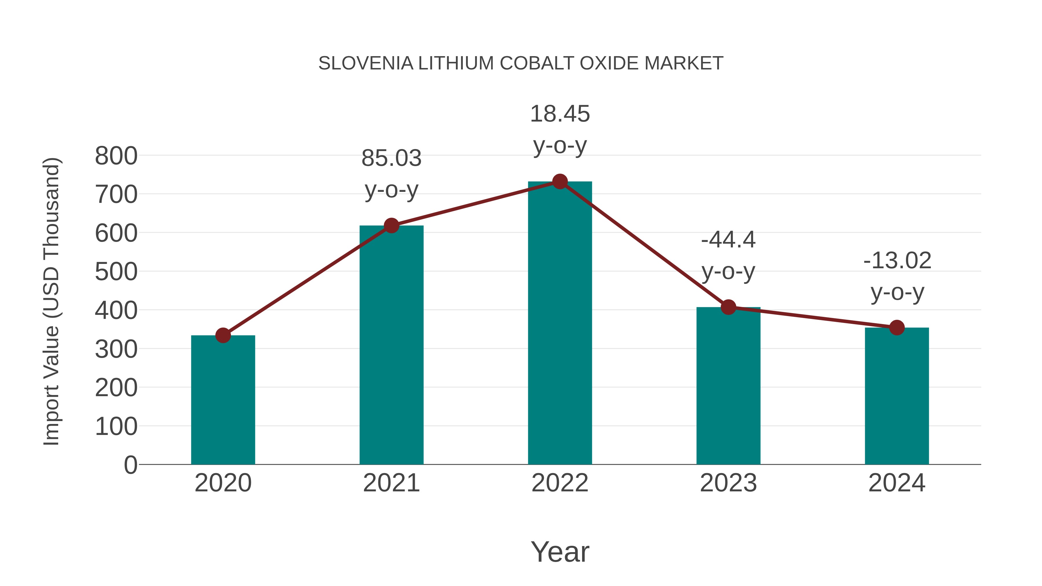 Slovenia Lithium Cobalt Oxide Market: Import Trend Analysis