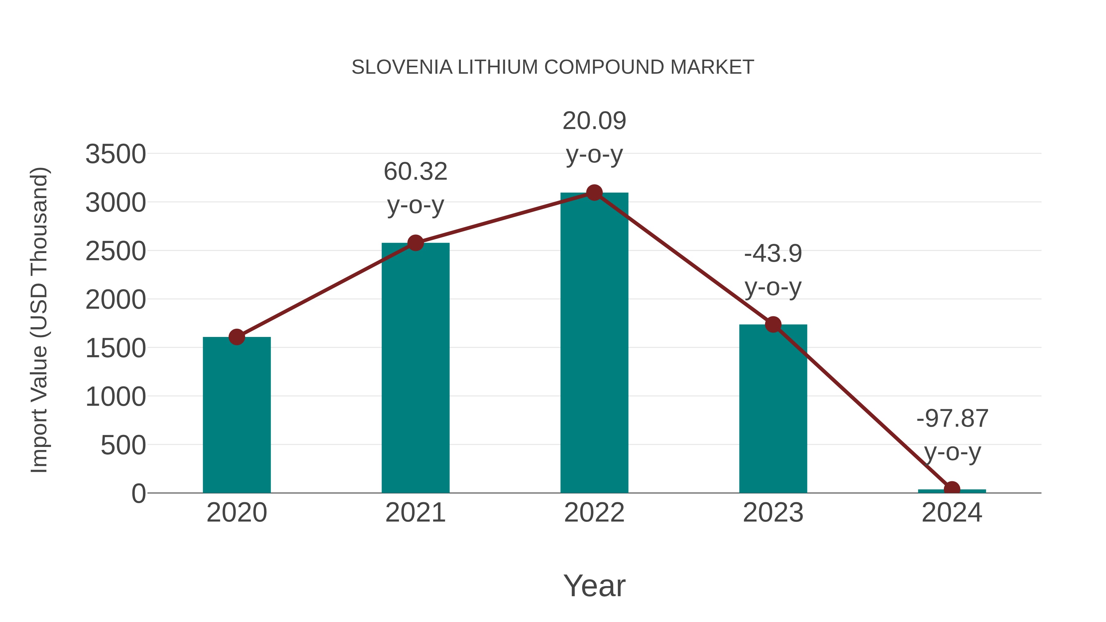  Slovenia Lithium Compound Market: Import Trend Analysis