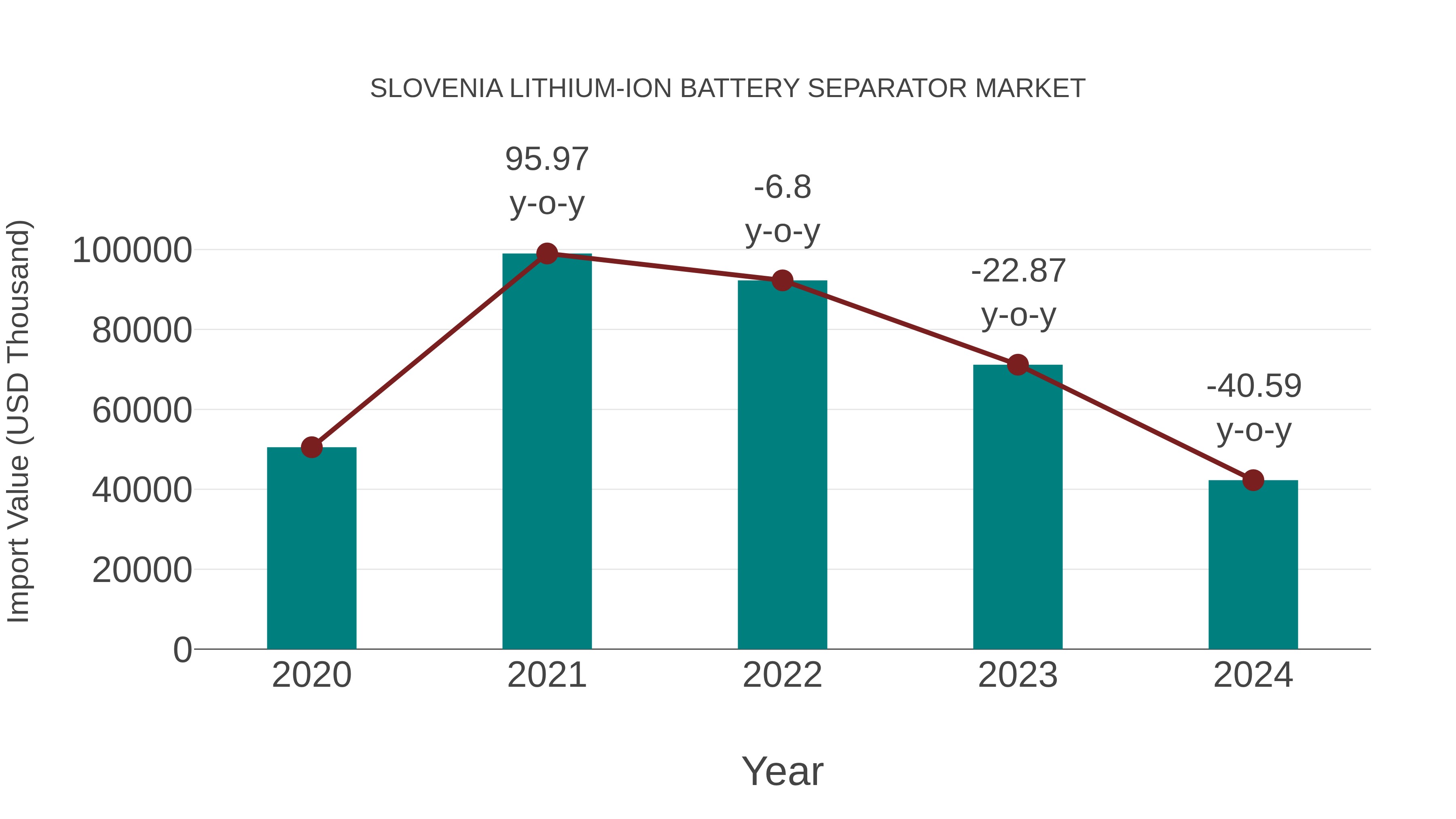 Slovenia Lithium-ion Battery Separator Market: Import Trend Analysis