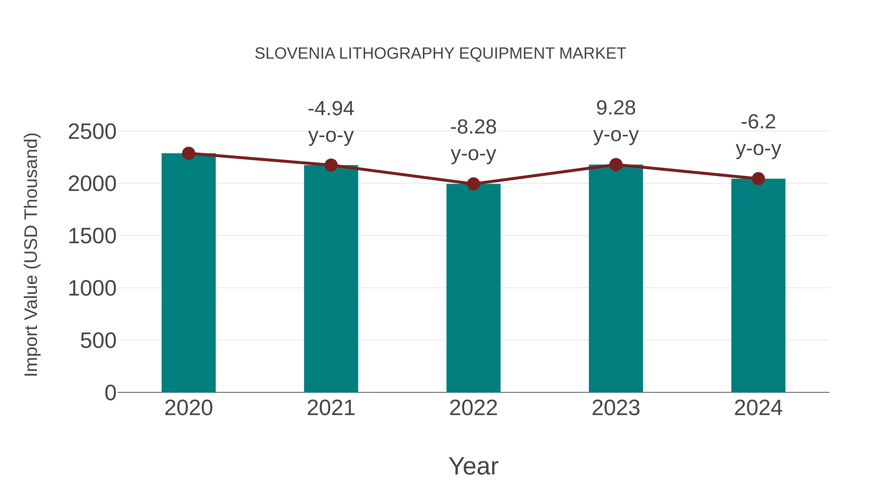 Slovenia Lithography Equipment Market: Import Trend Analysis