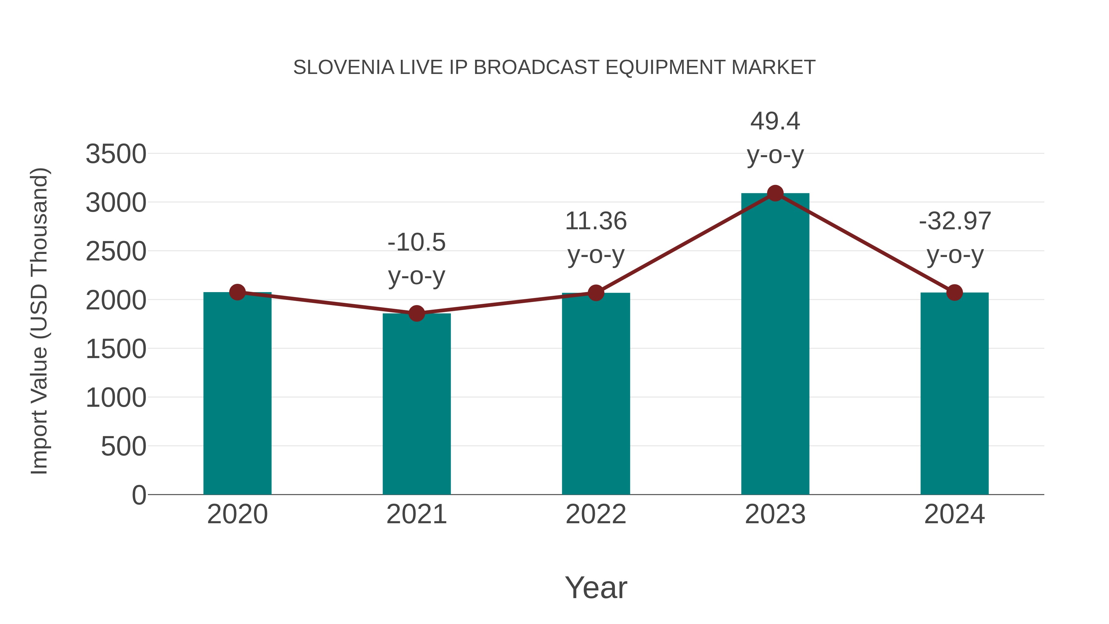 Slovenia Live Ip Broadcast Equipment Market: Import Trend Analysis