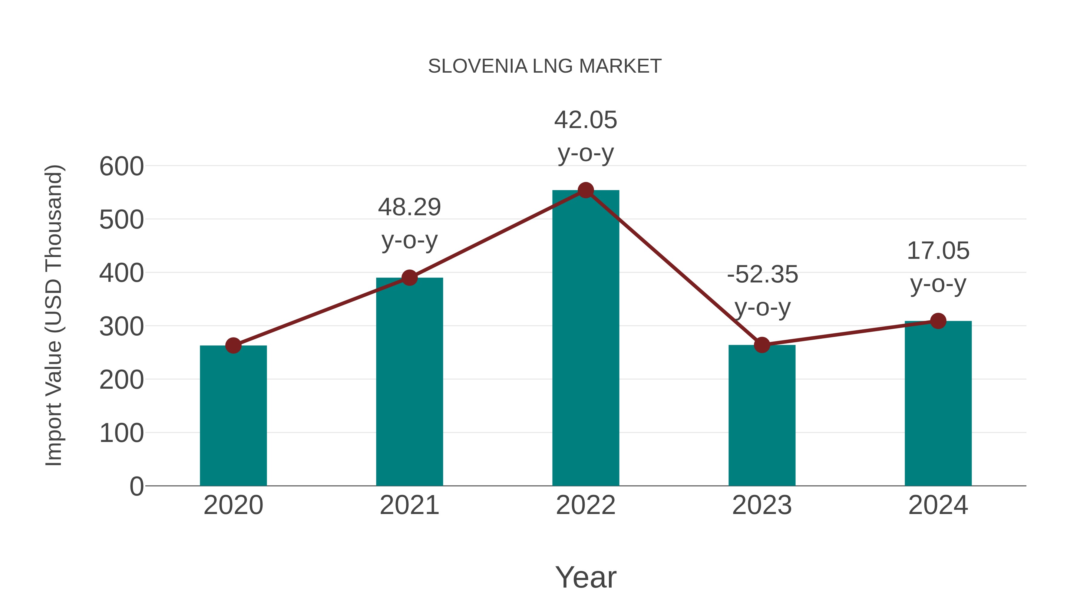  Slovenia Lng Market: Import Trend Analysis
