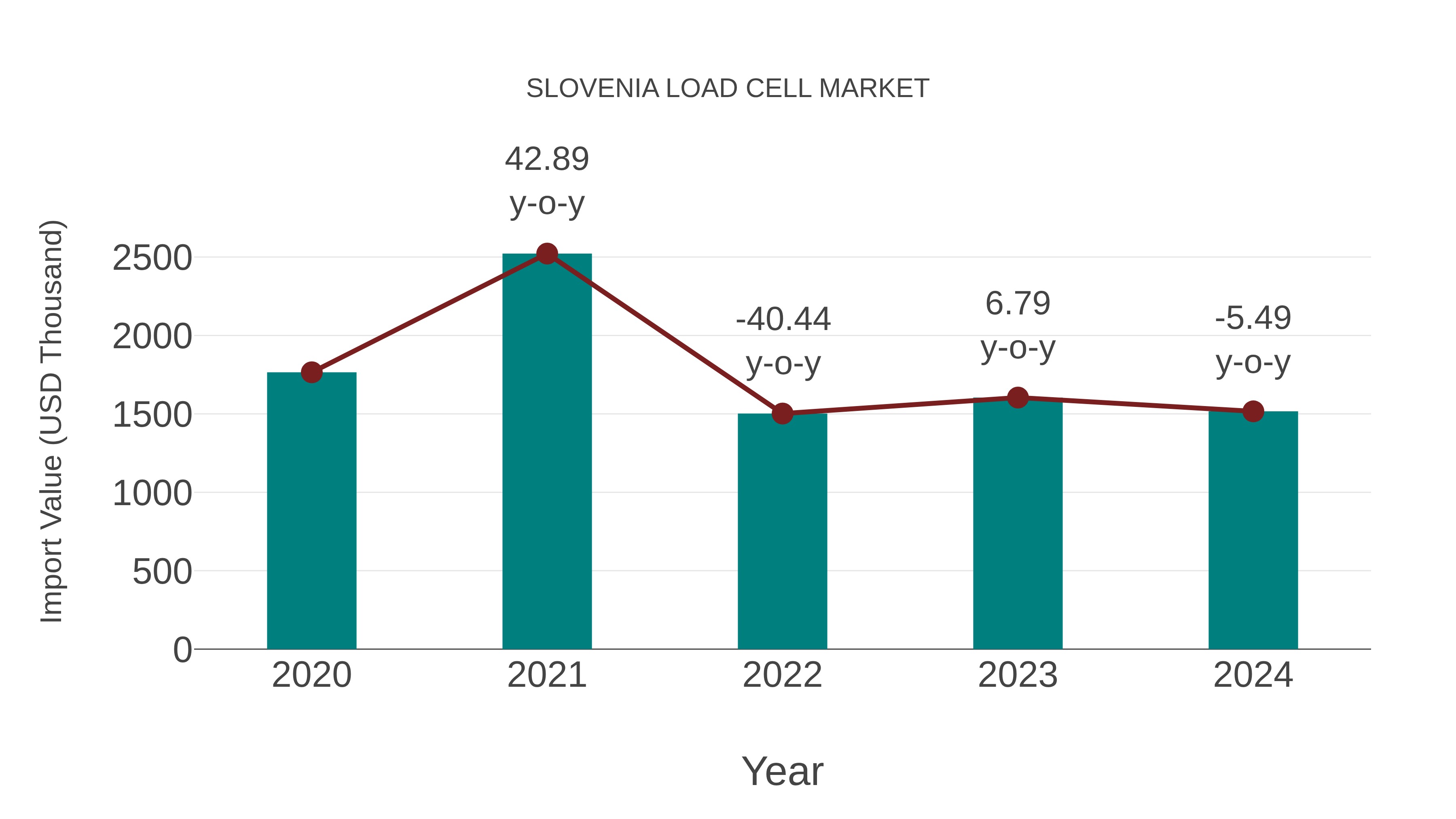  Slovenia Load Cell Market: Import Trend Analysis