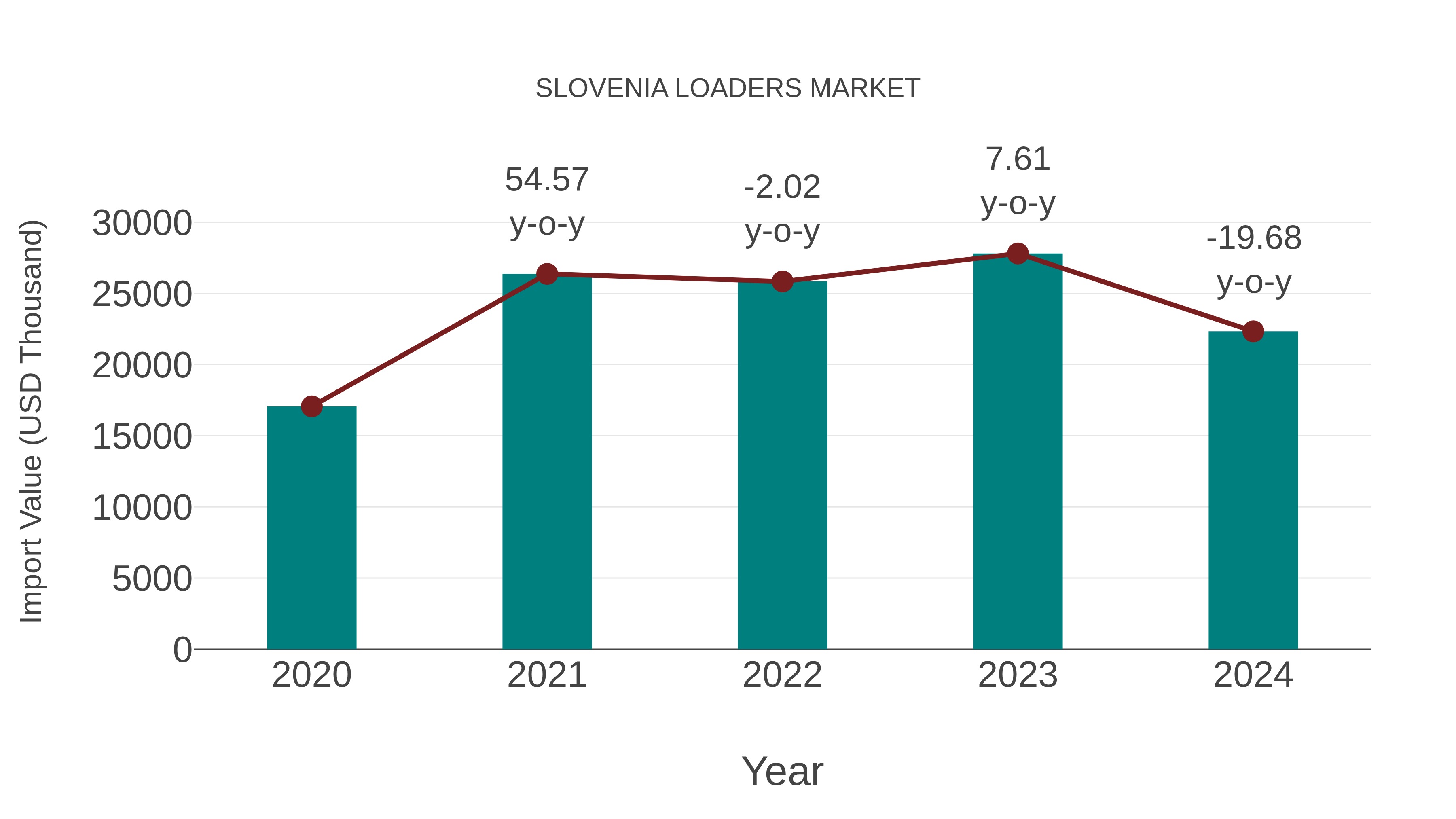  Slovenia Loaders Market: Import Trend Analysis