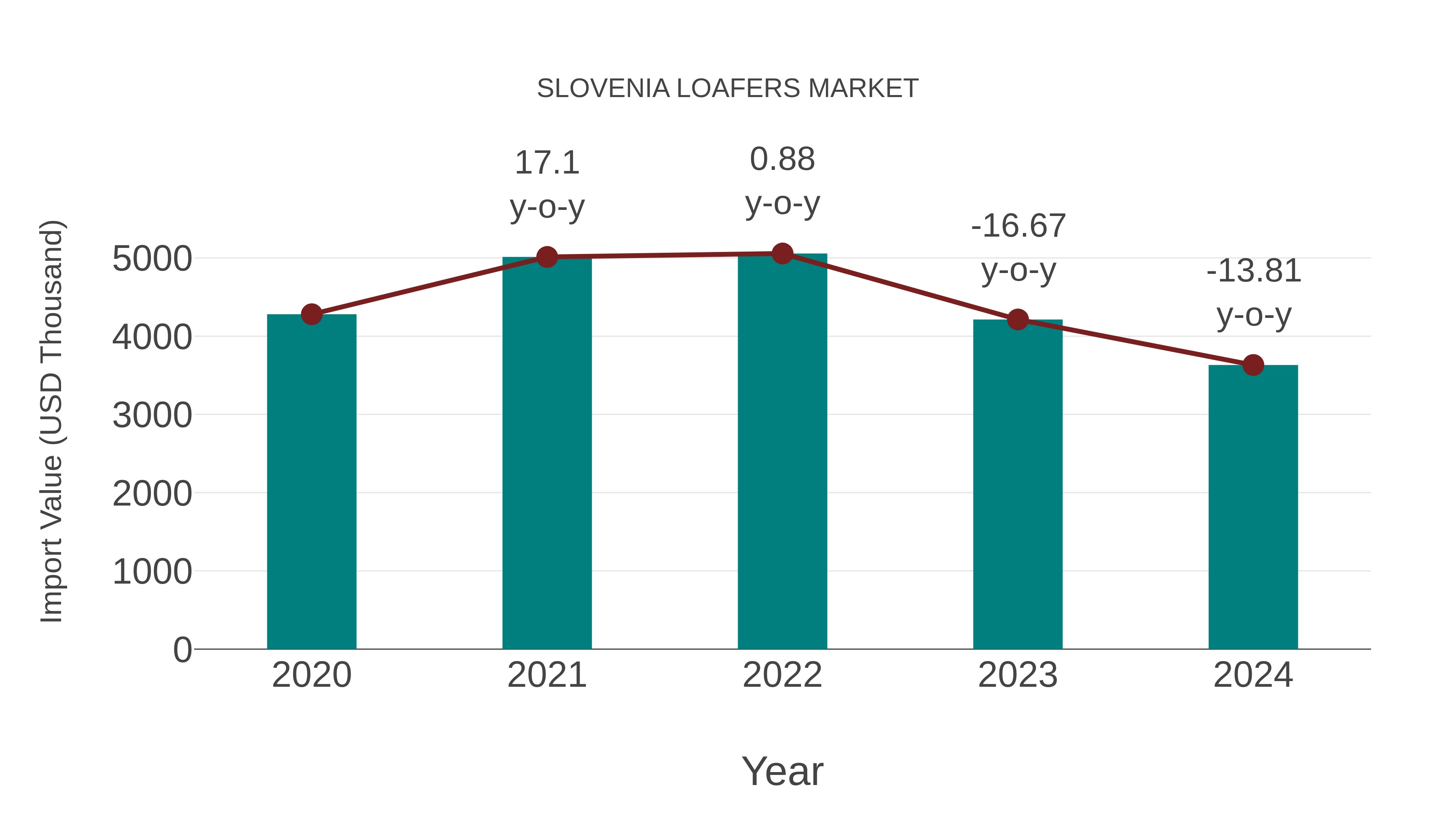  Slovenia Loafers Market: Import Trend Analysis