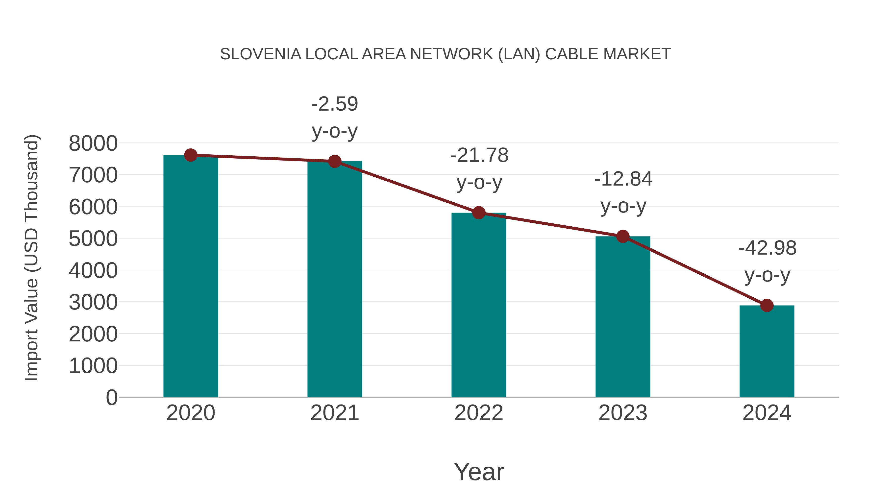 Slovenia Local Area Network (Lan) Cable Market: Import Trend Analysis