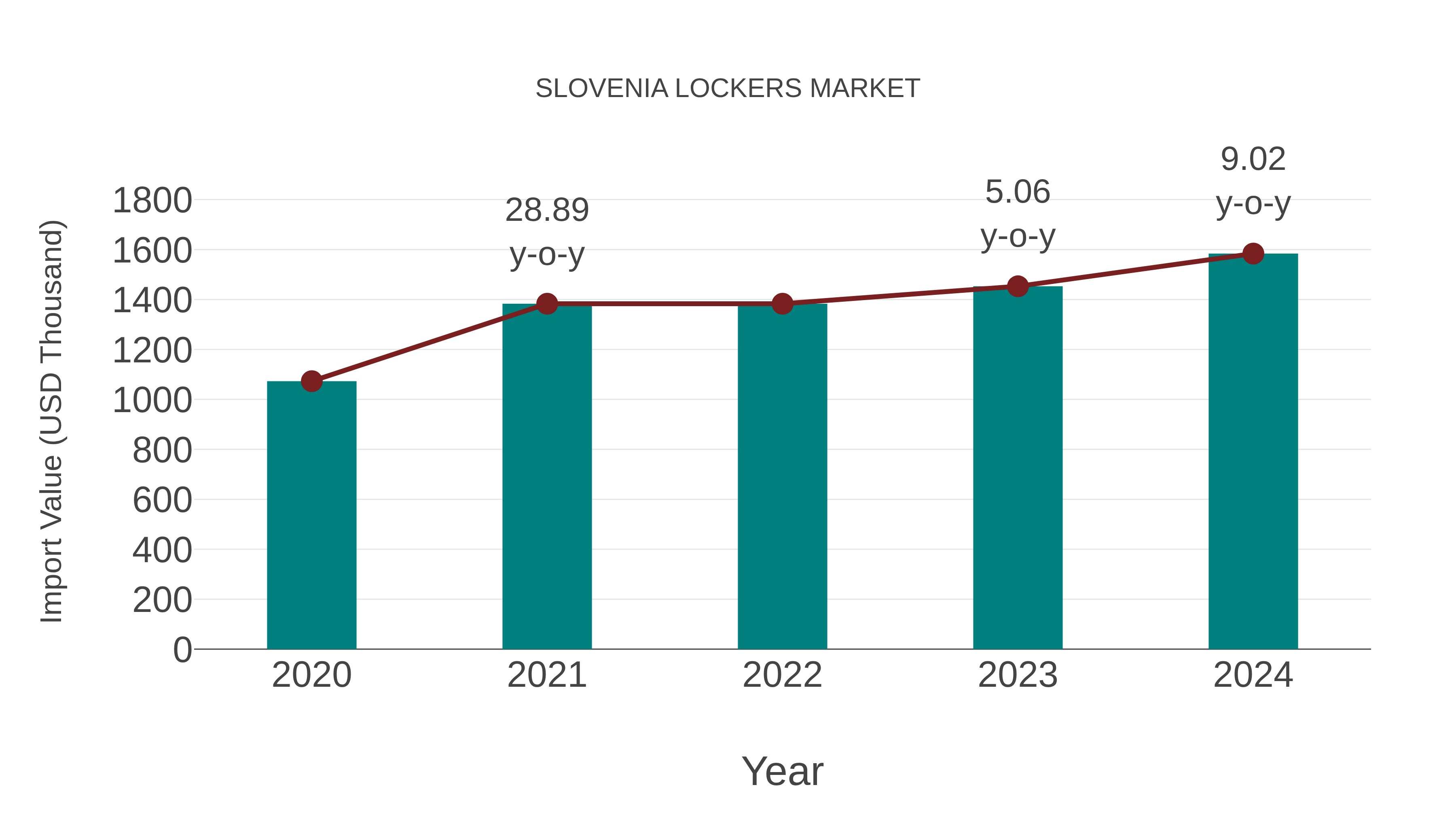  Slovenia Lockers Market: Import Trend Analysis