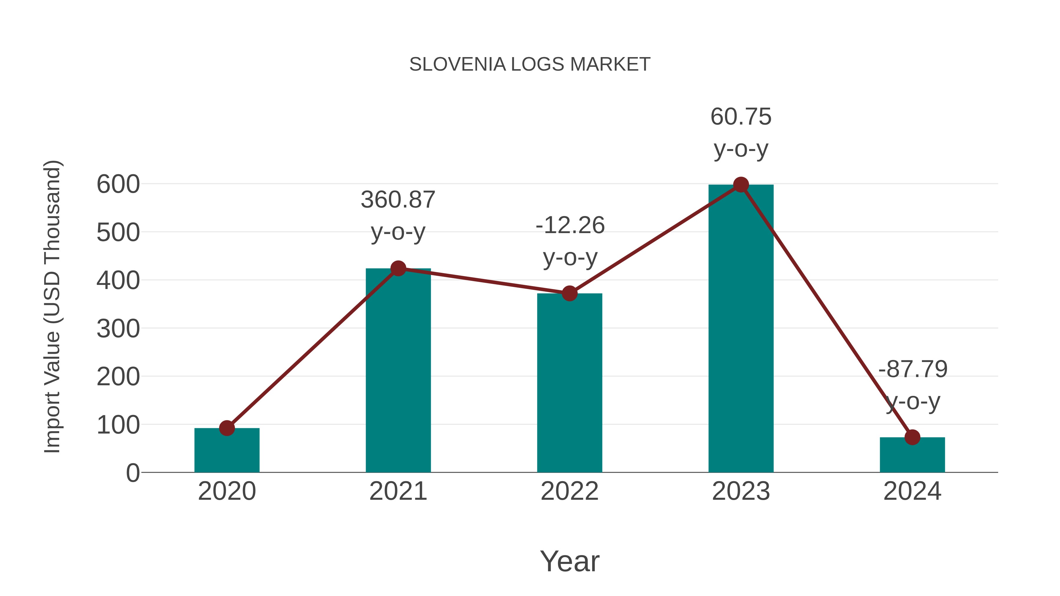  Slovenia Logs Market: Import Trend Analysis