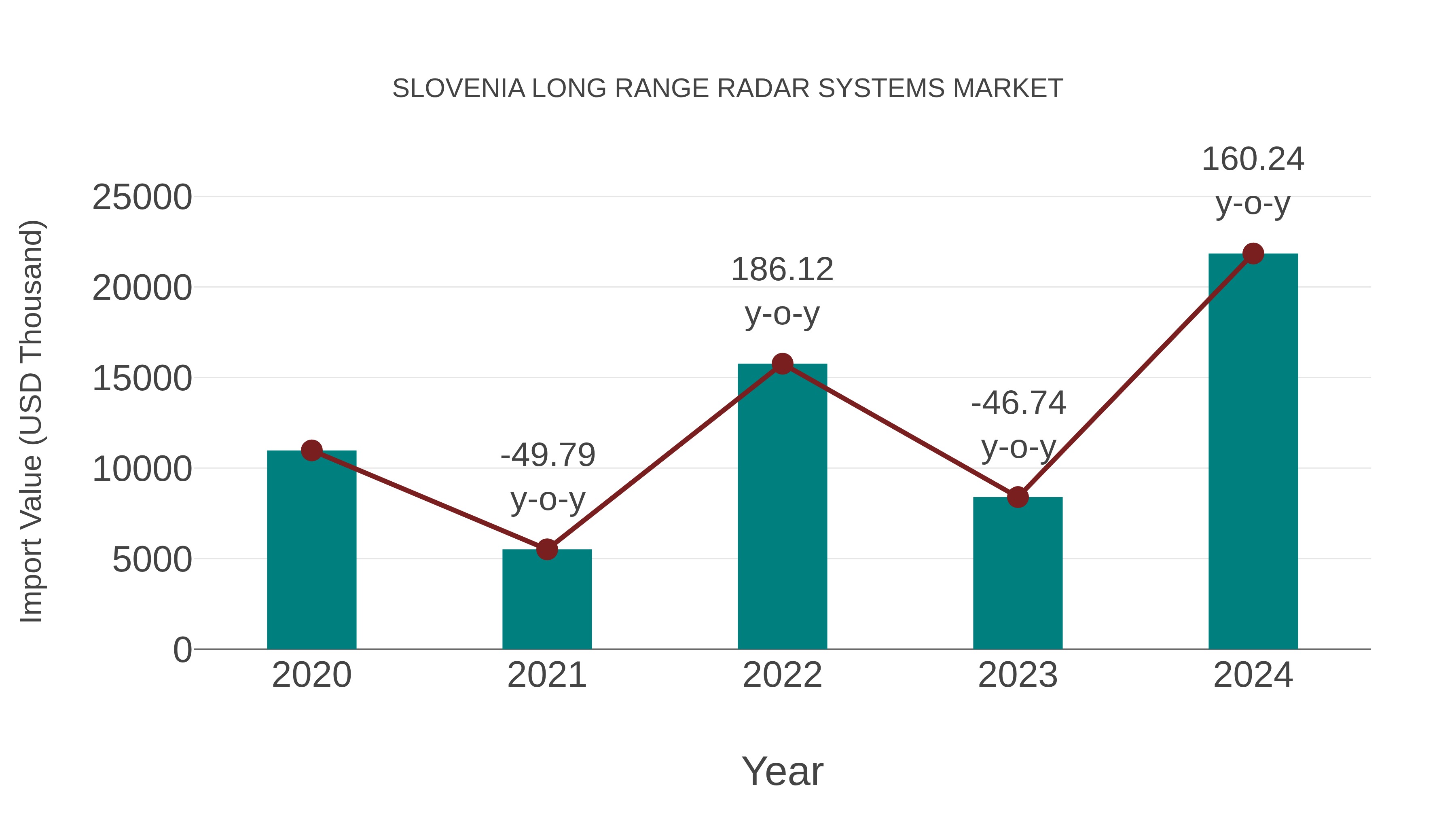  Slovenia Long Range Radar Systems Market: Import Trend Analysis