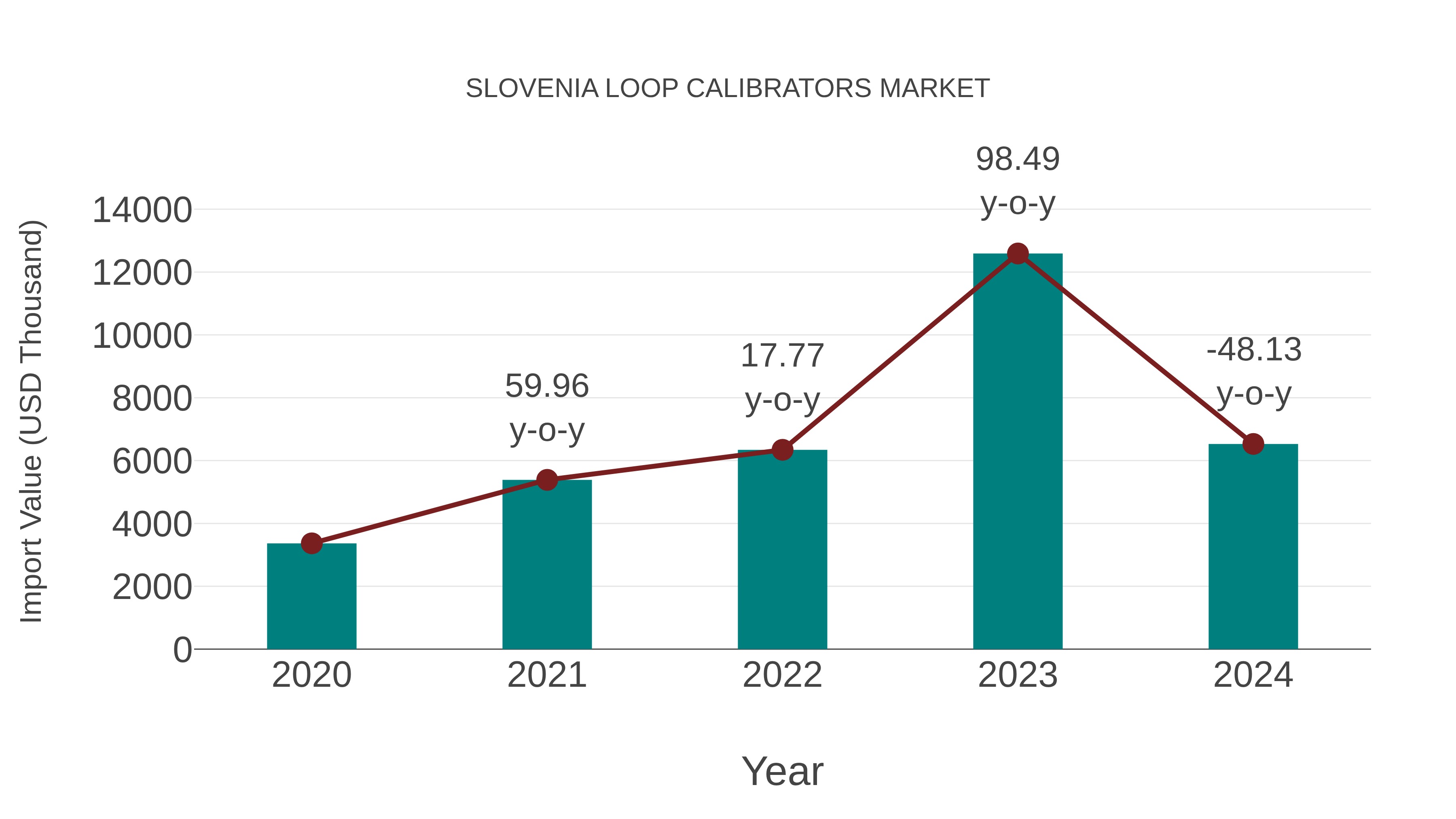  Slovenia Loop Calibrators Market: Import Trend Analysis